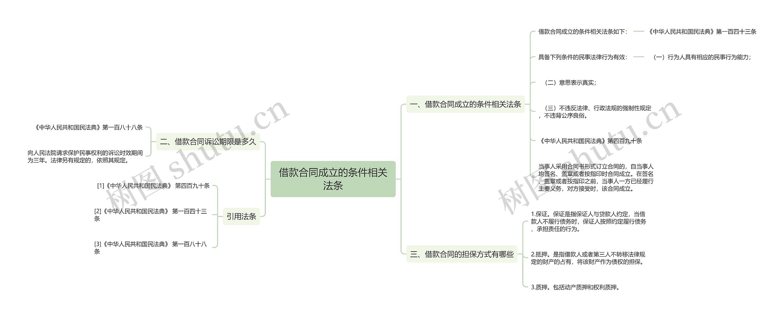 借款合同成立的条件相关法条