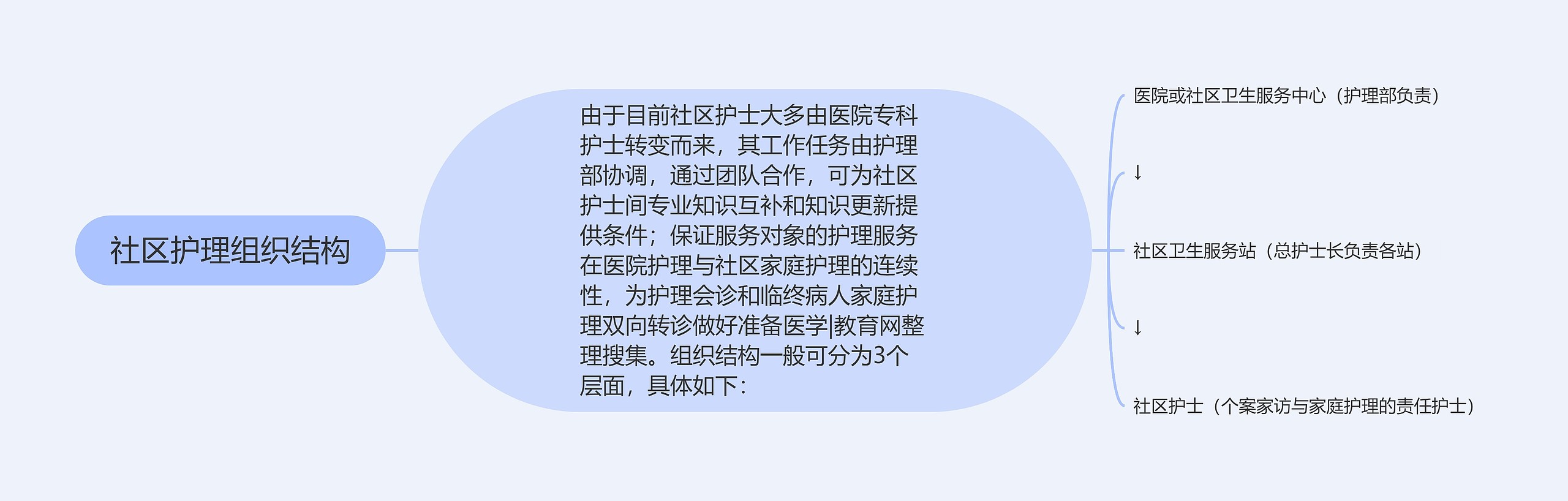 社区护理组织结构思维导图