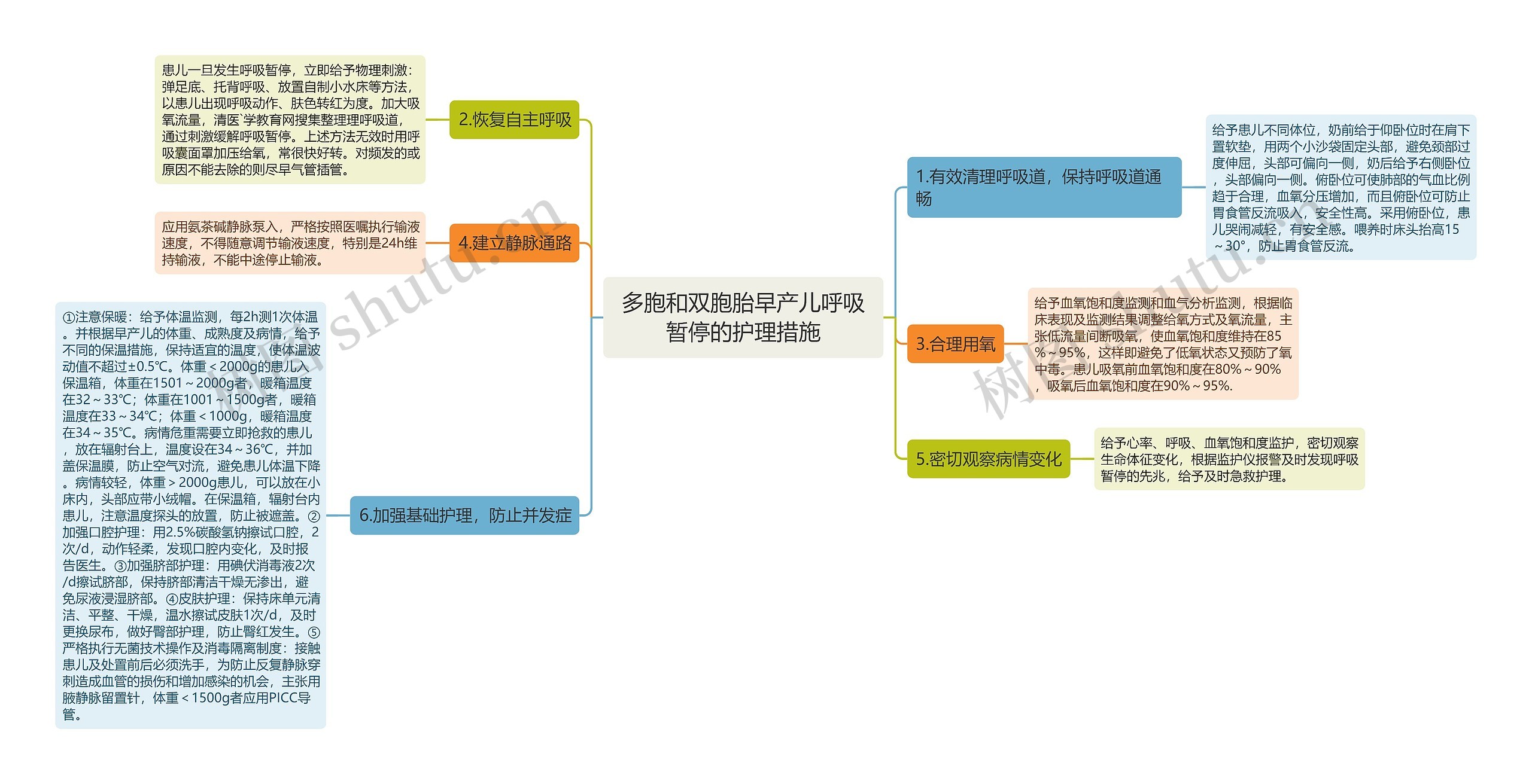 多胞和双胞胎早产儿呼吸暂停的护理措施思维导图