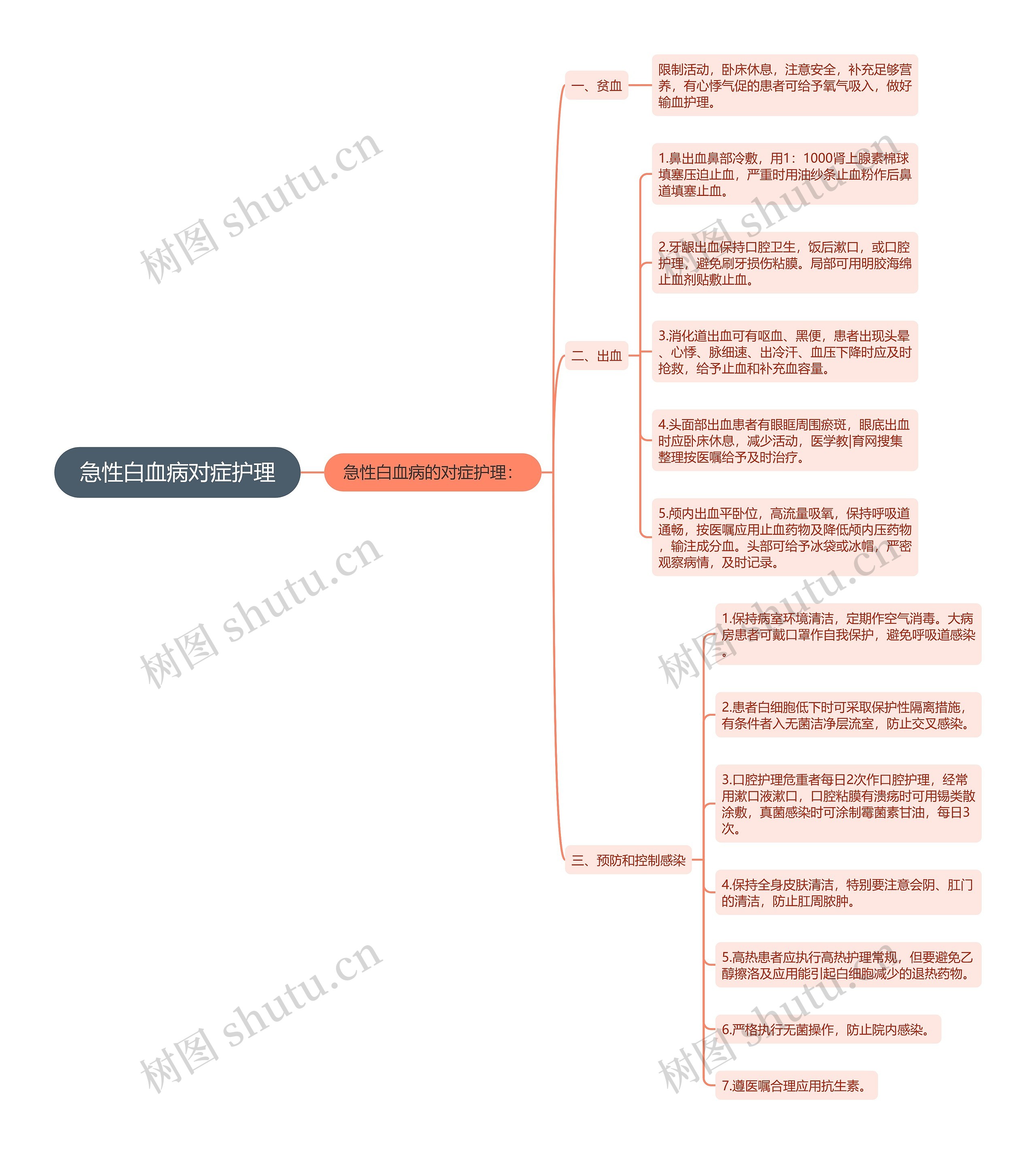 急性白血病对症护理思维导图