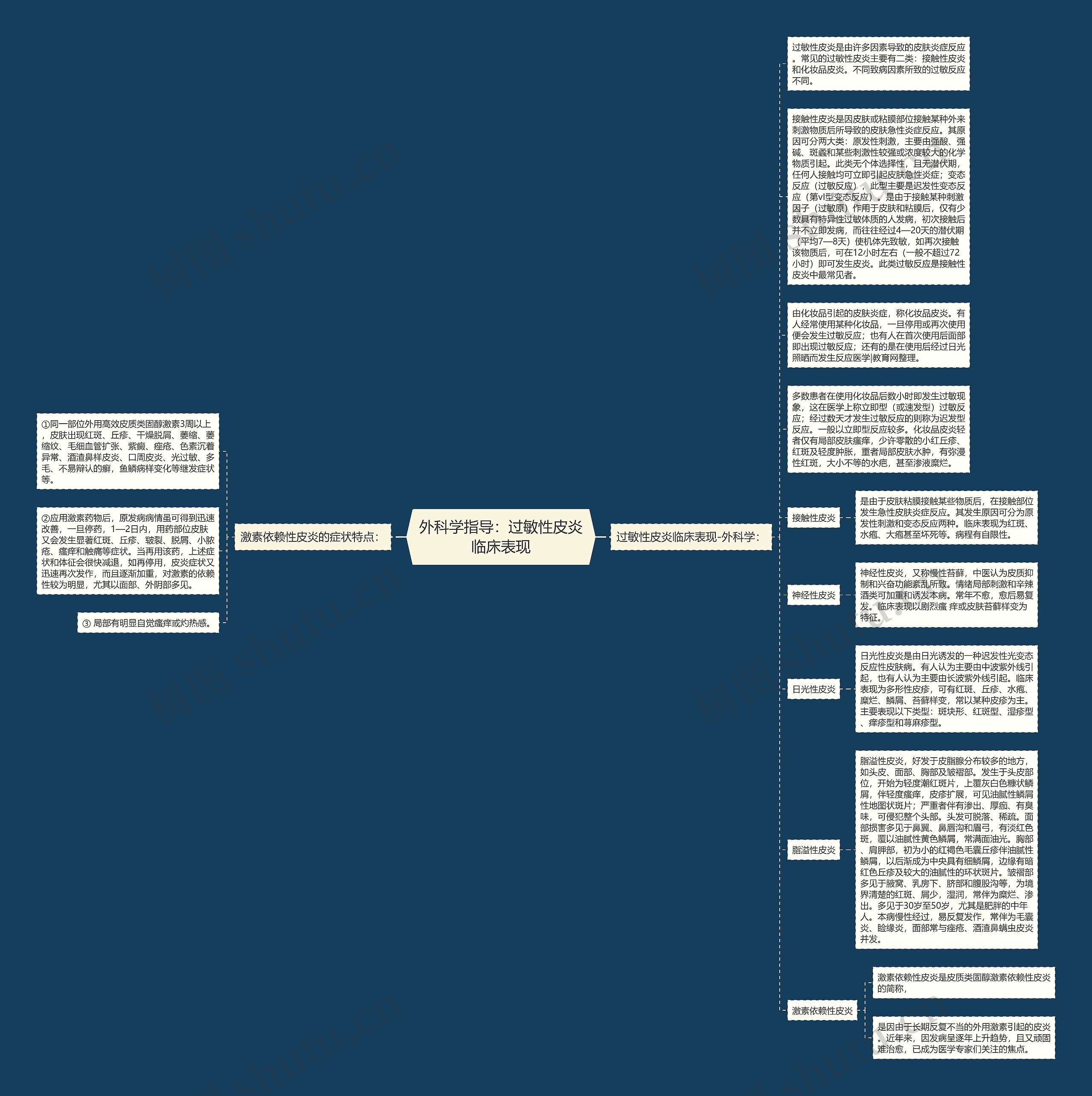 外科学指导：过敏性皮炎临床表现思维导图