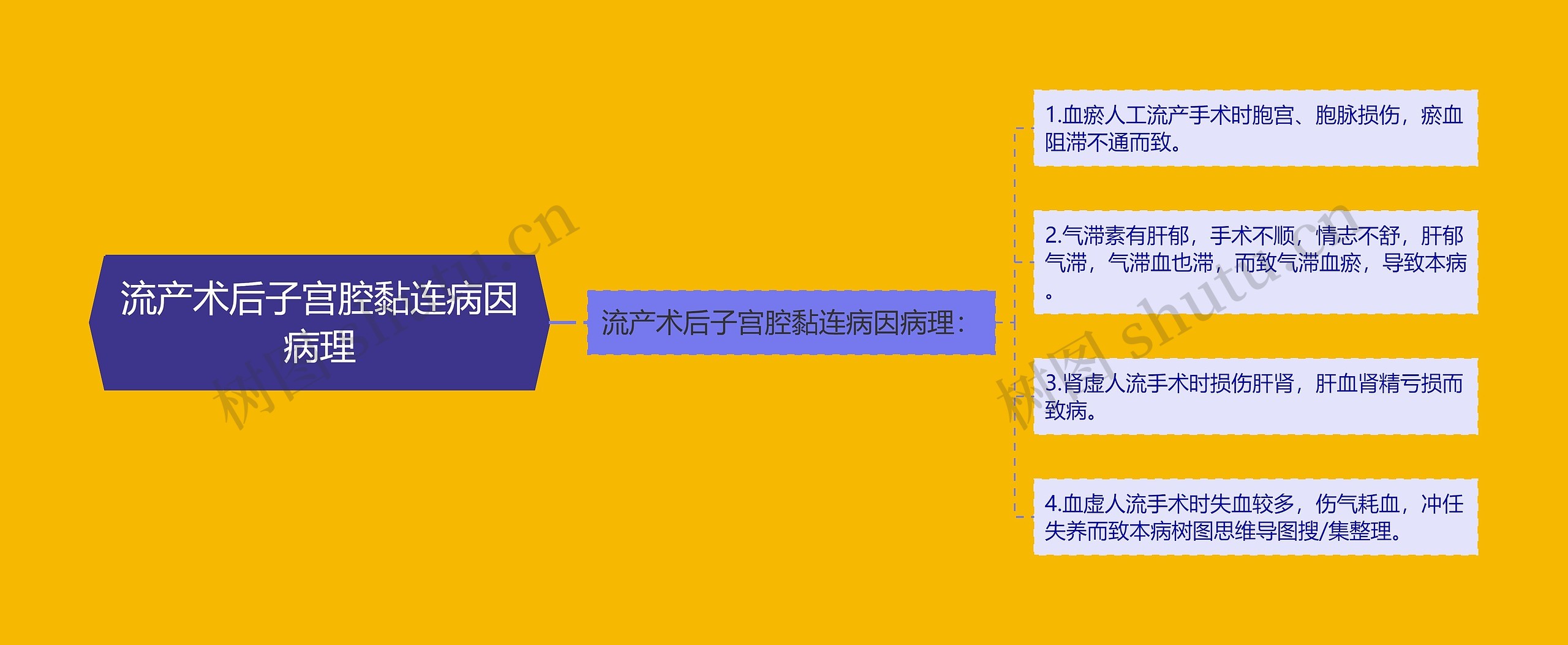 流产术后子宫腔黏连病因病理 流产术后子宫腔黏连病因病理