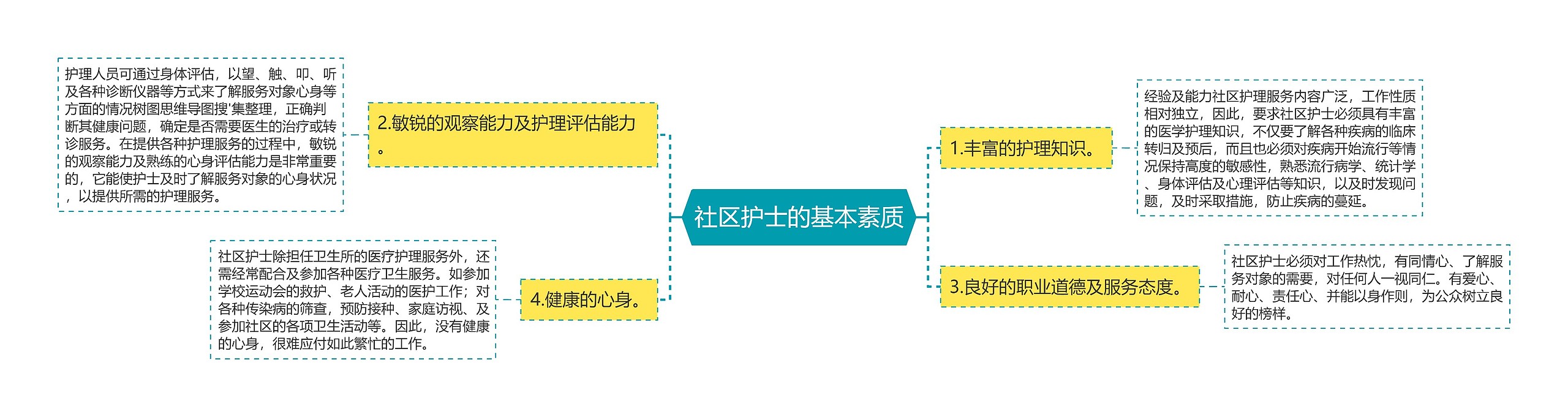 社区护士的基本素质思维导图