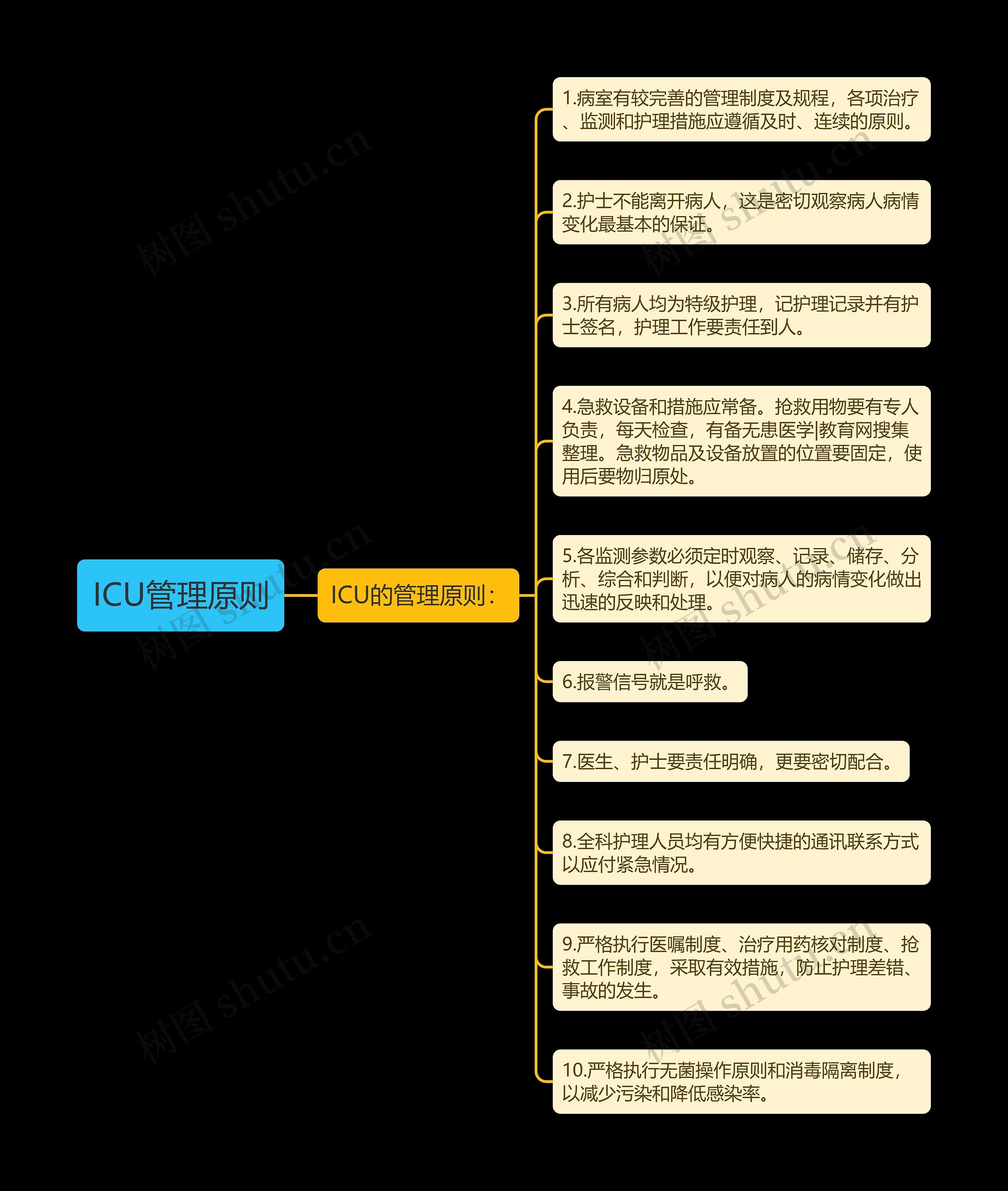 ICU管理原则思维导图