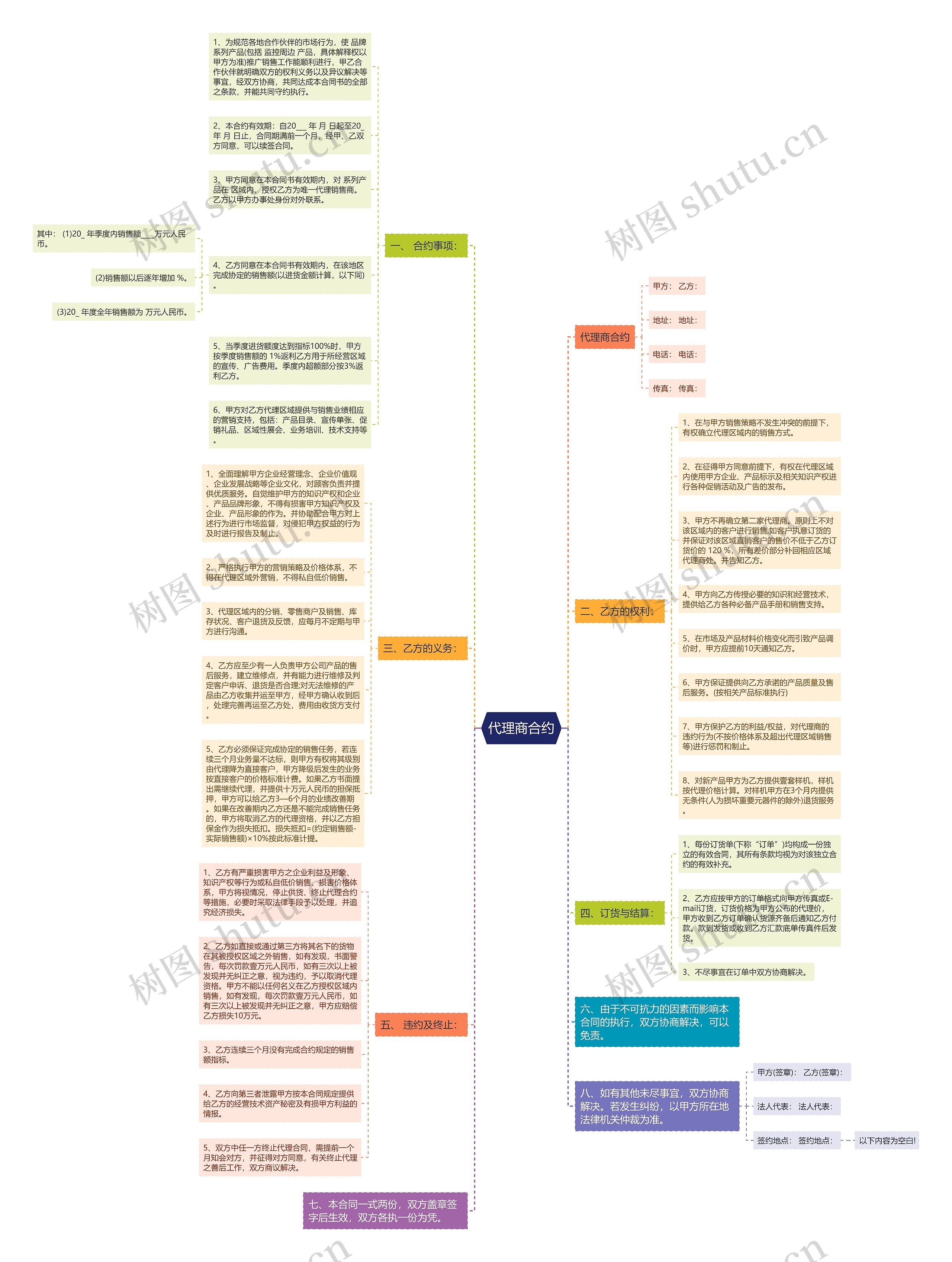 代理商合约思维导图