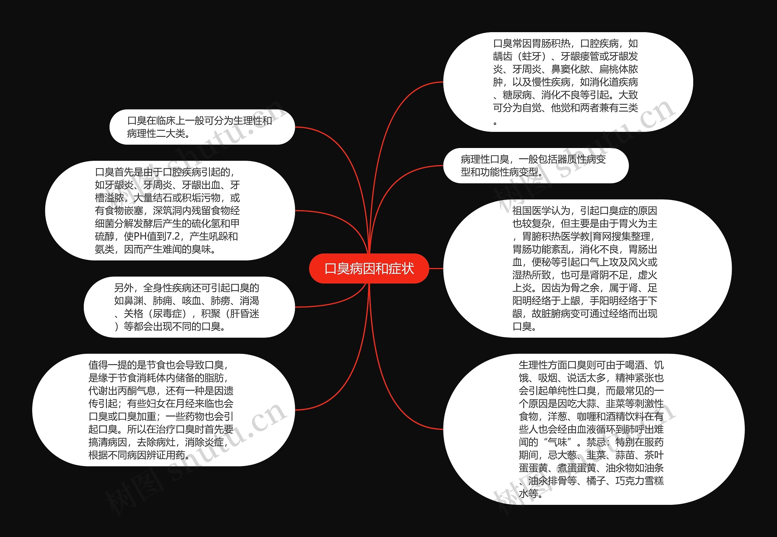 口臭病因和症状思维导图