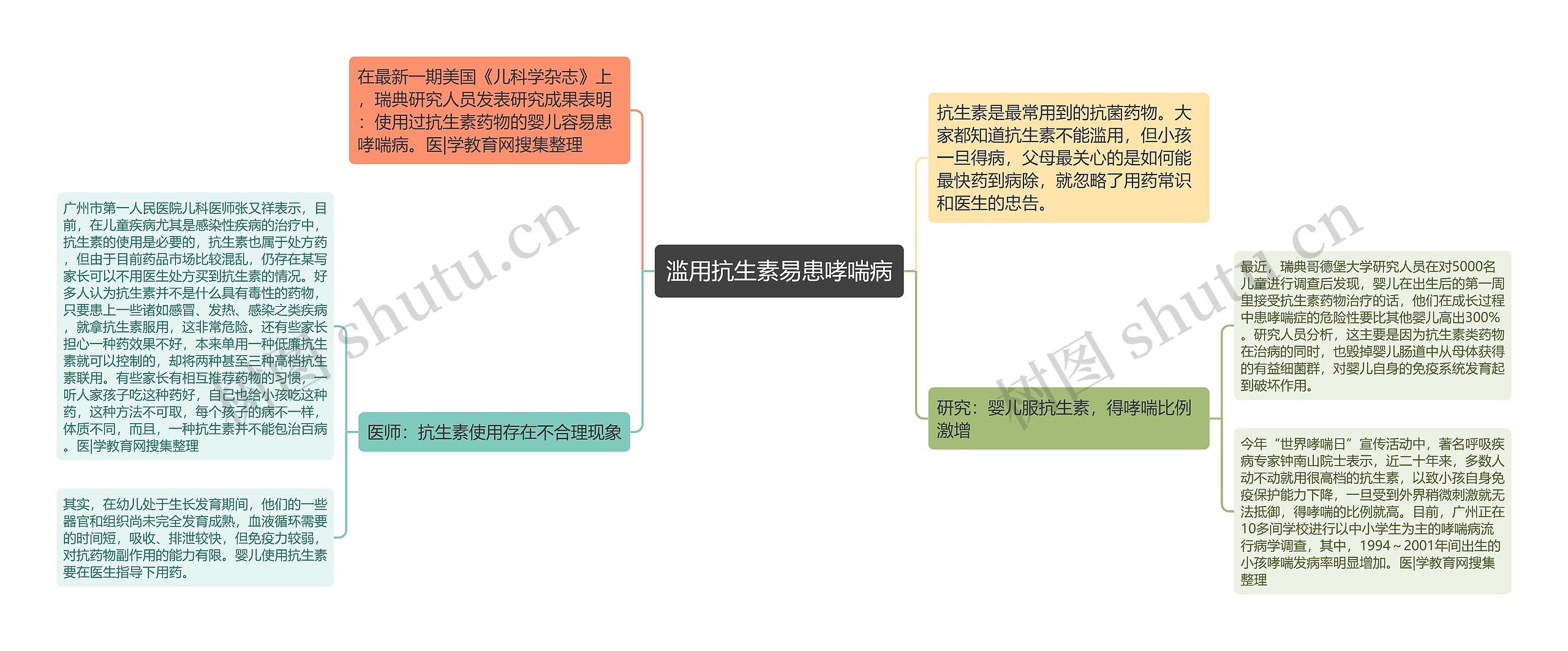 滥用抗生素易患哮喘病思维导图