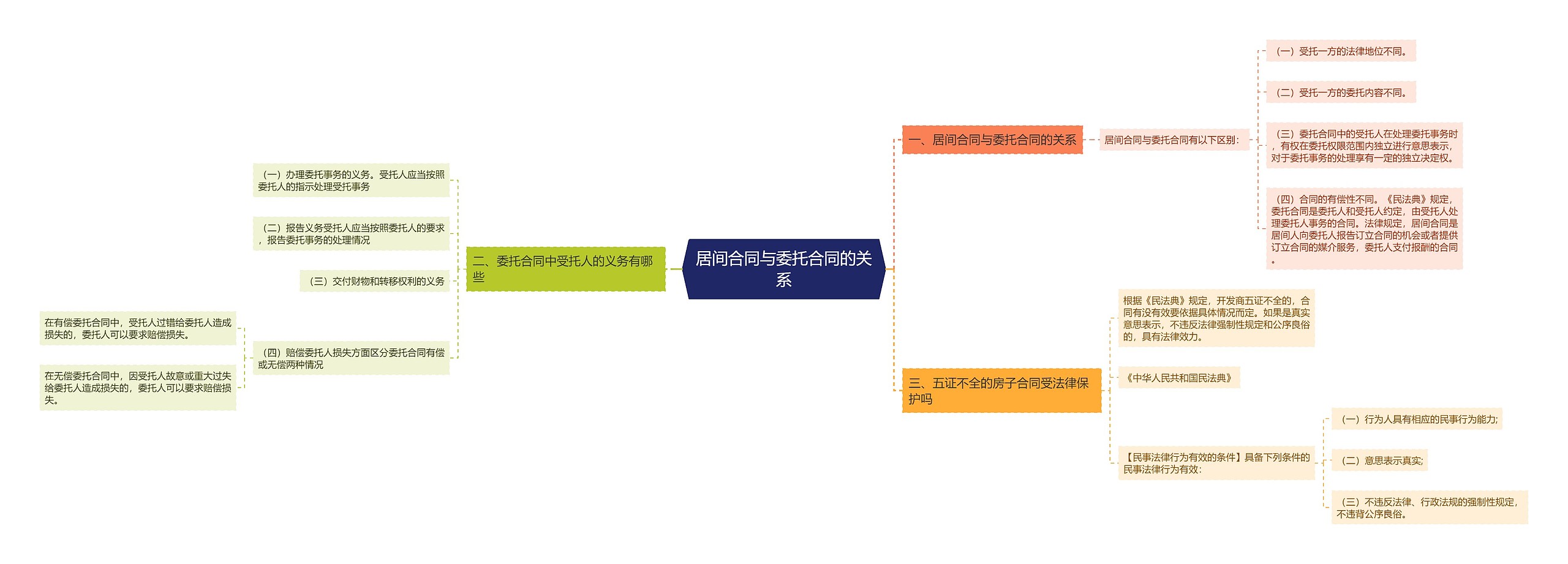 居间合同与委托合同的关系思维导图