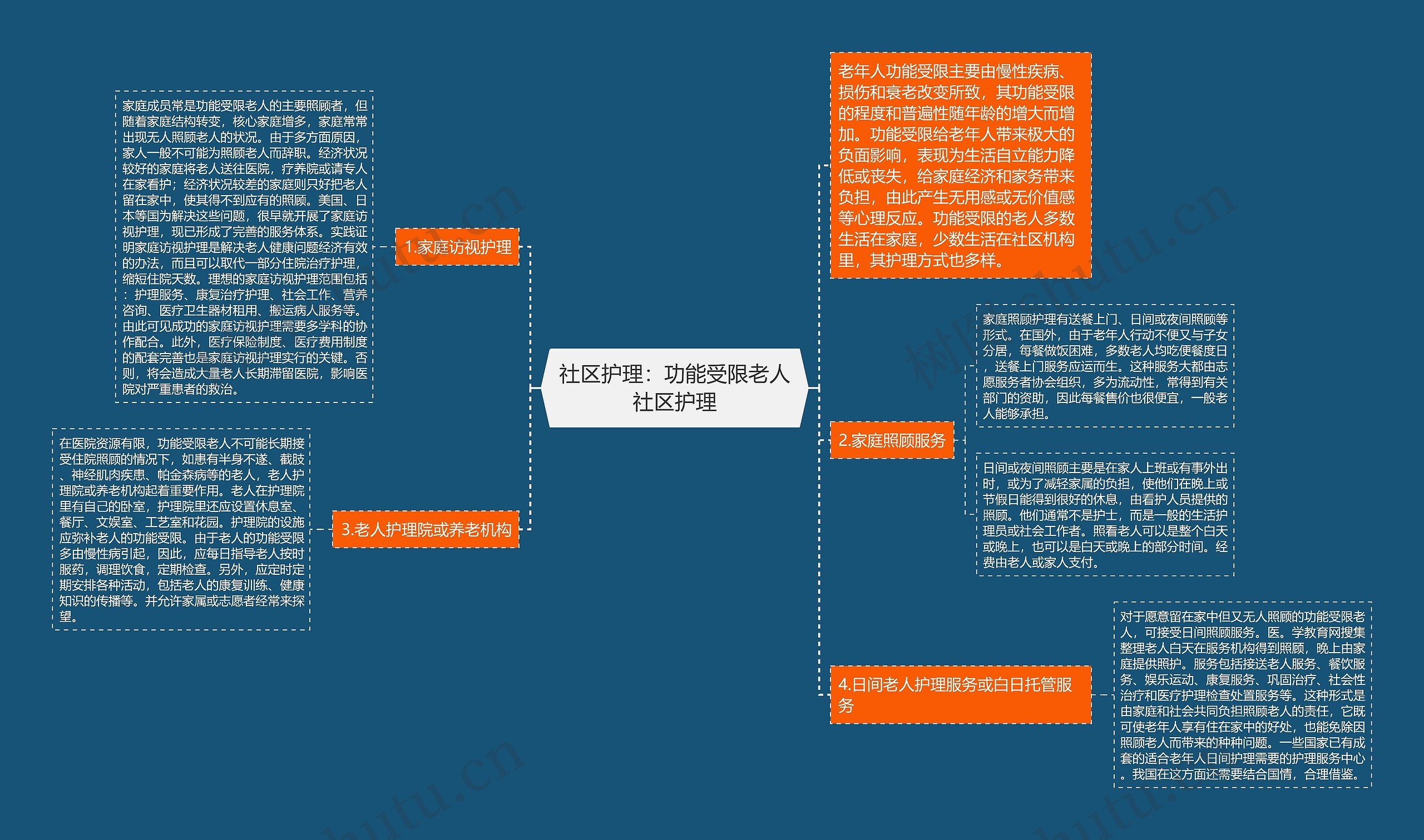 社区护理：功能受限老人社区护理思维导图