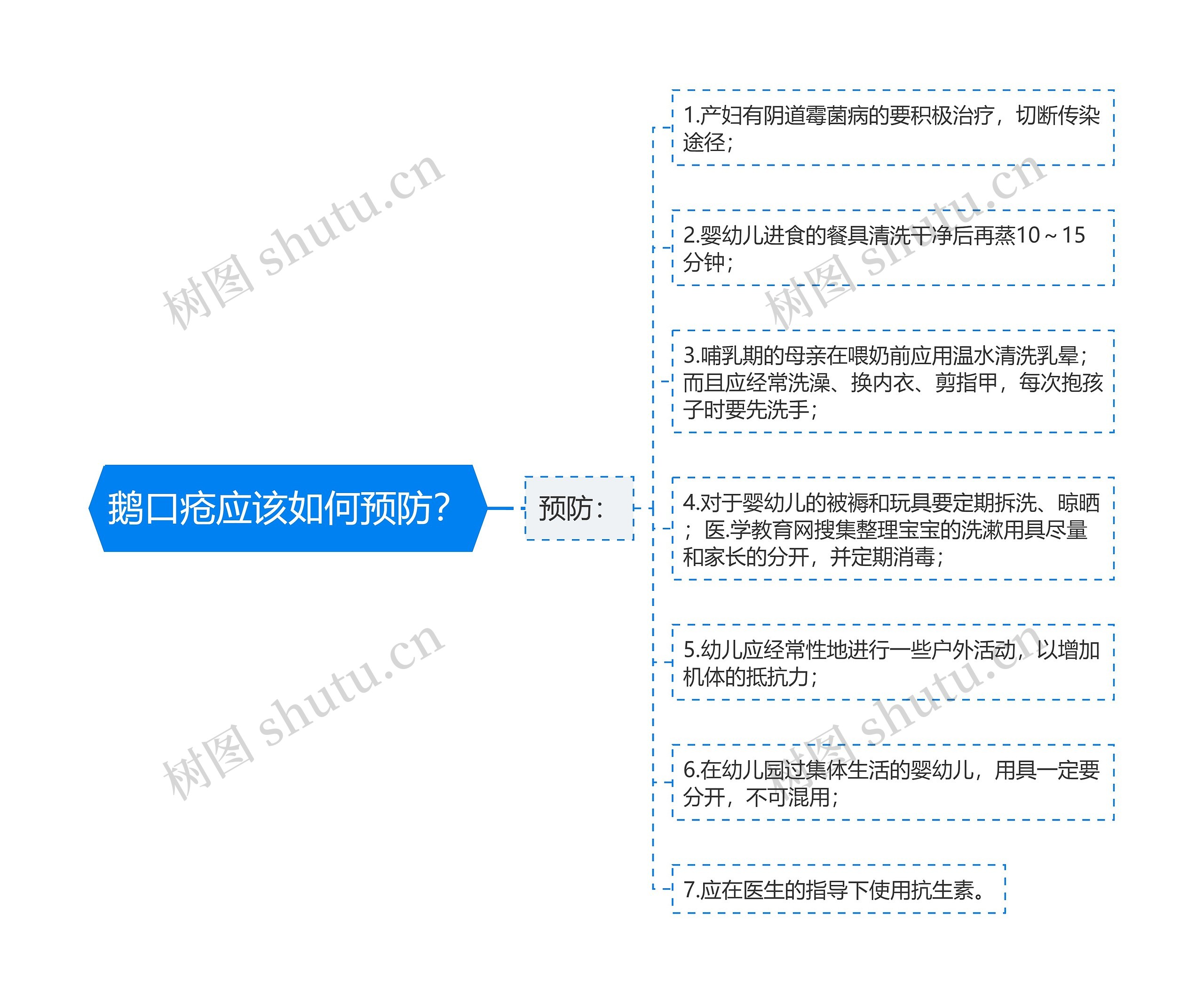 鹅口疮应该如何预防？思维导图