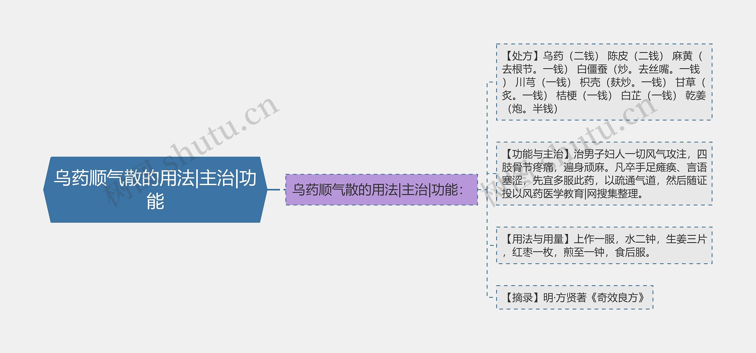 乌药顺气散的用法|主治|功能思维导图