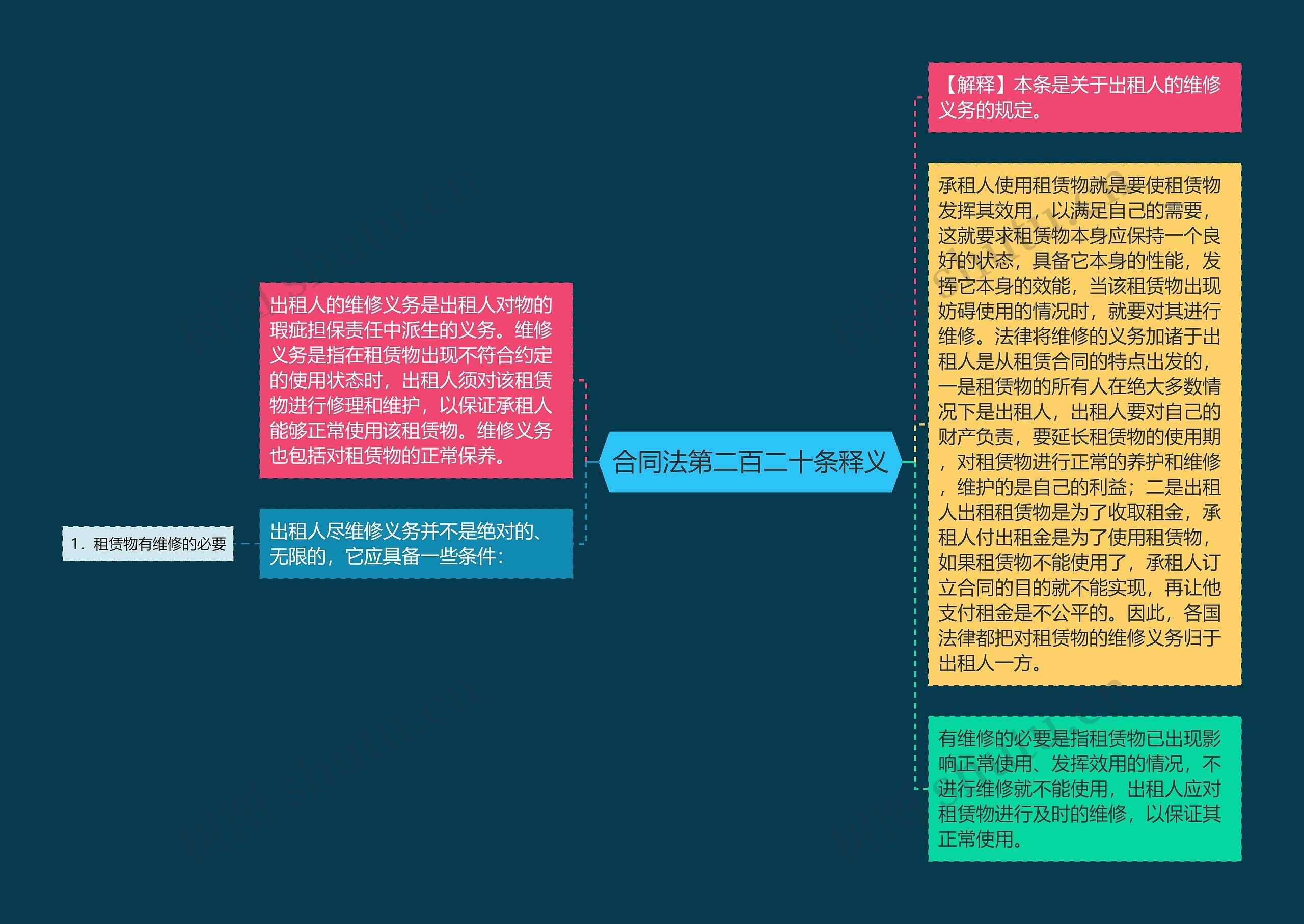 合同法第二百二十条释义思维导图