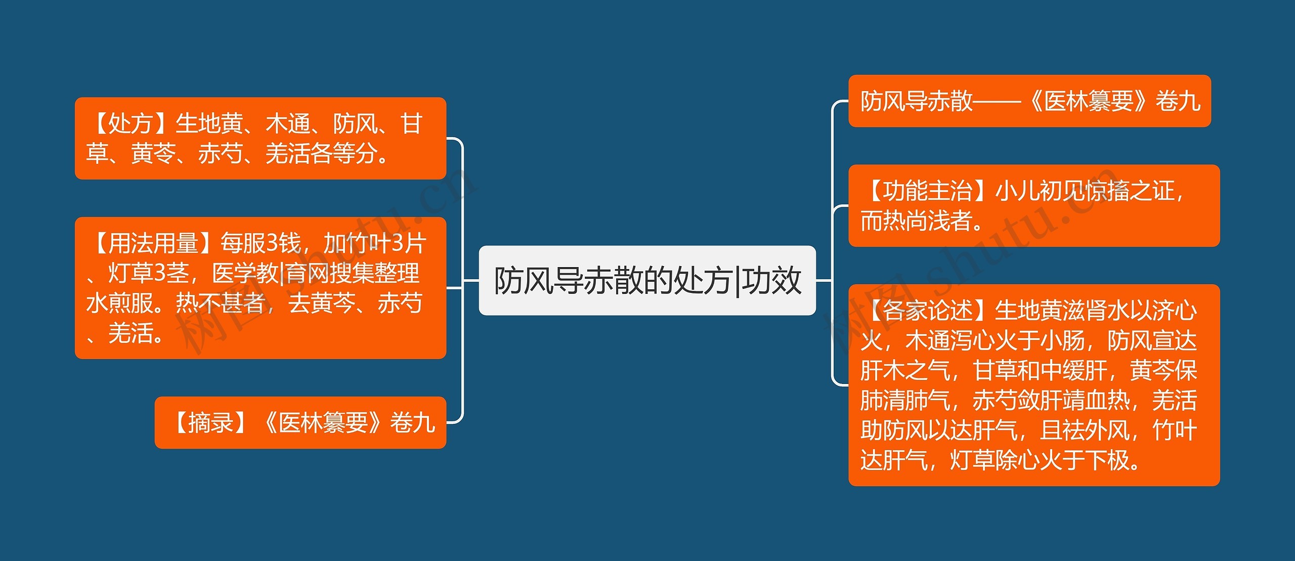 防风导赤散的处方|功效思维导图