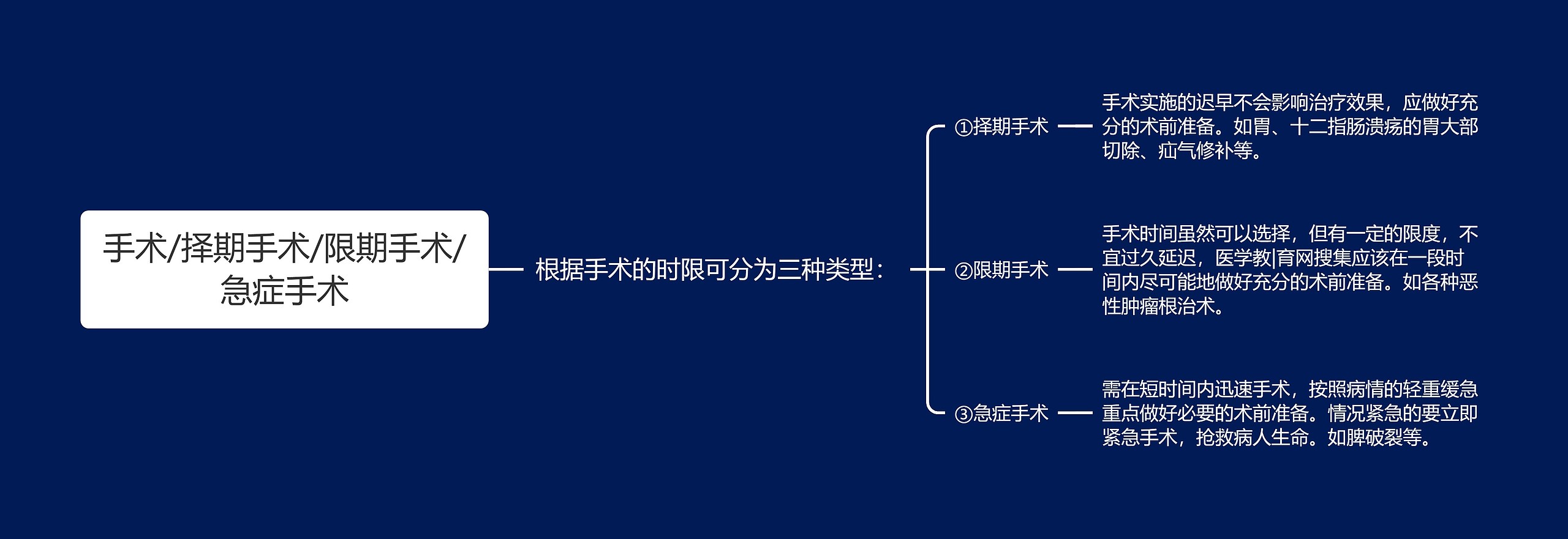 手术/择期手术/限期手术/急症手术思维导图