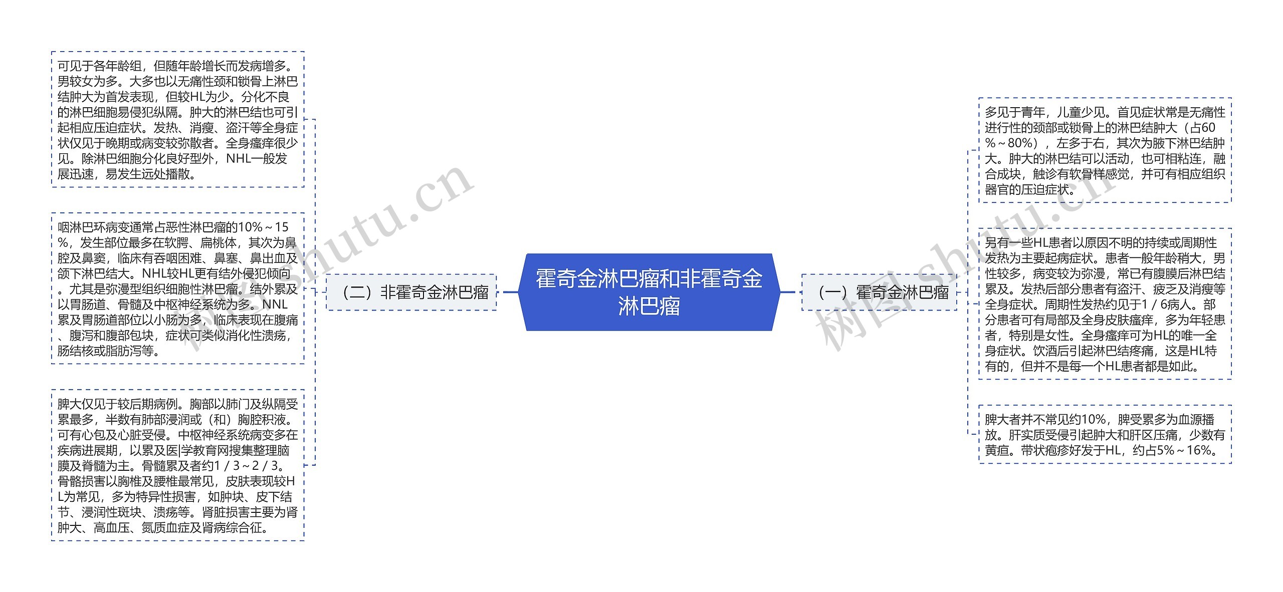 霍奇金淋巴瘤和非霍奇金淋巴瘤思维导图