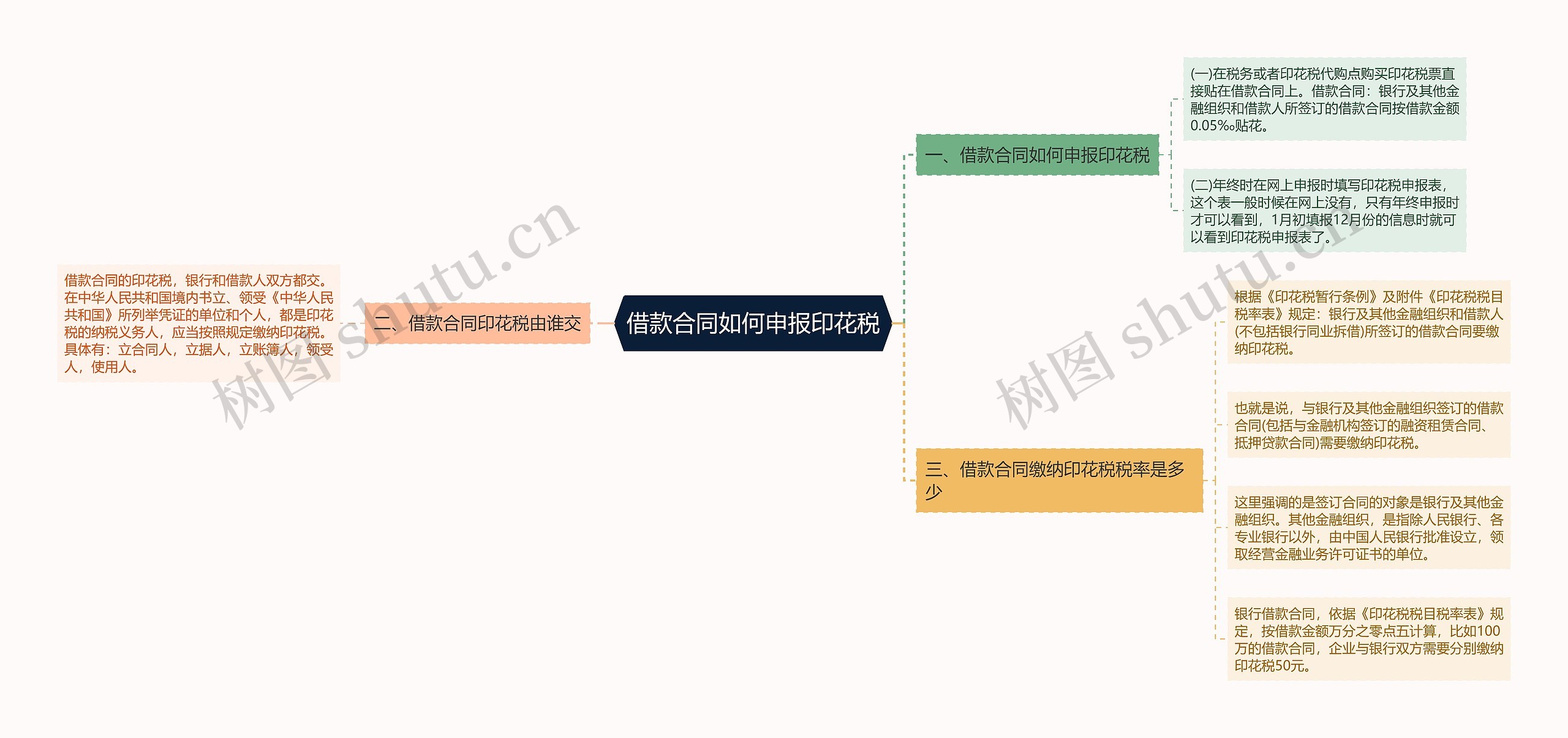 借款合同如何申报印花税思维导图
