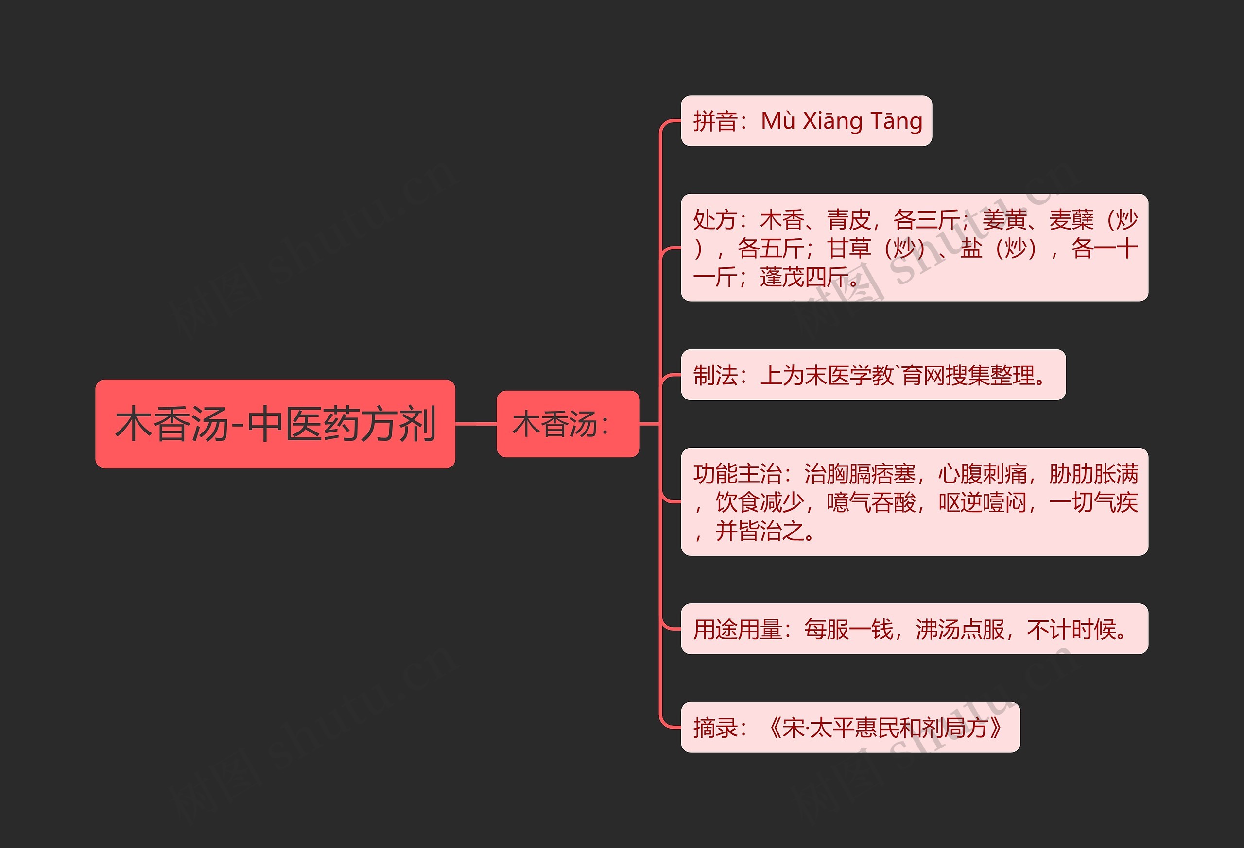 木香汤-中医药方剂思维导图