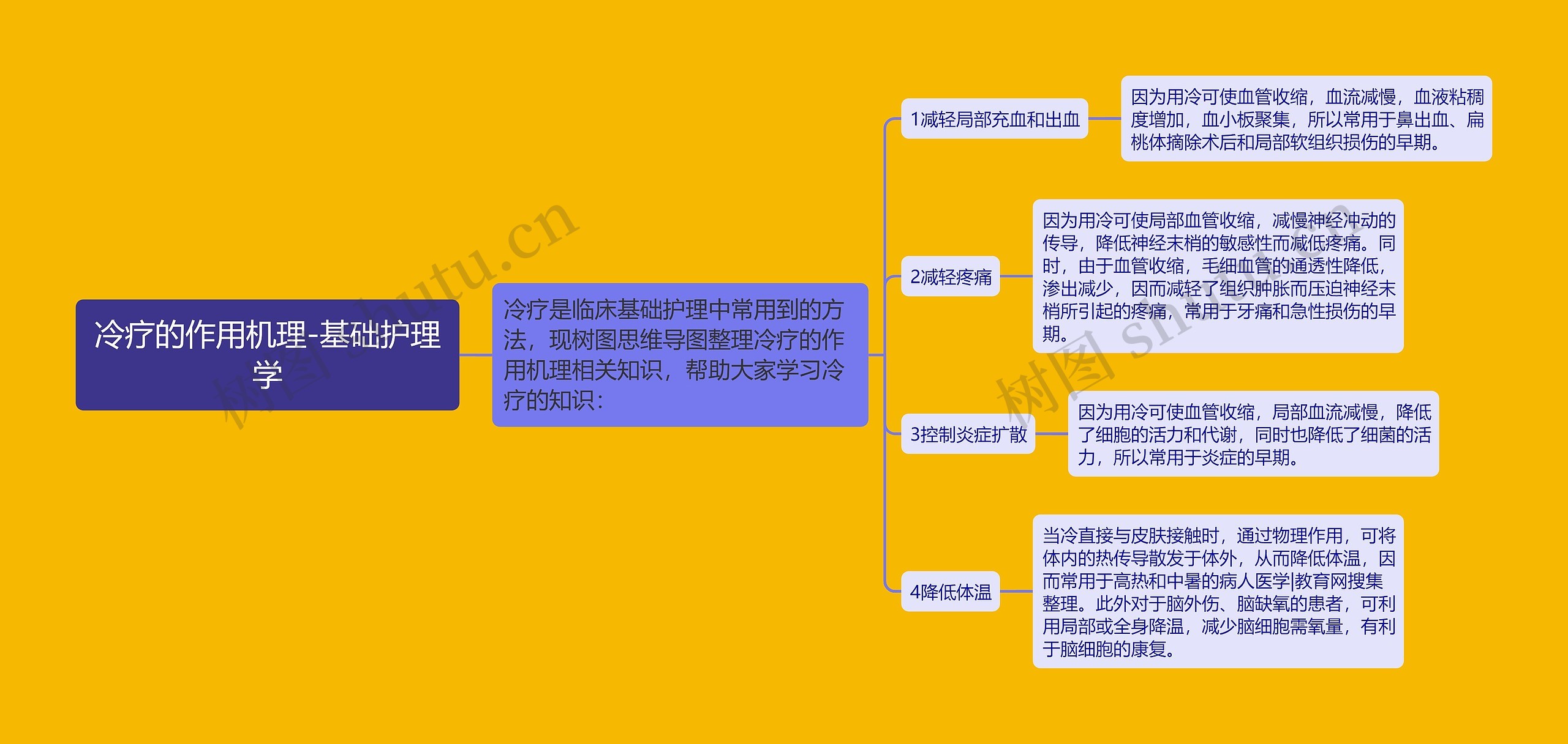 冷疗的作用机理-基础护理学思维导图