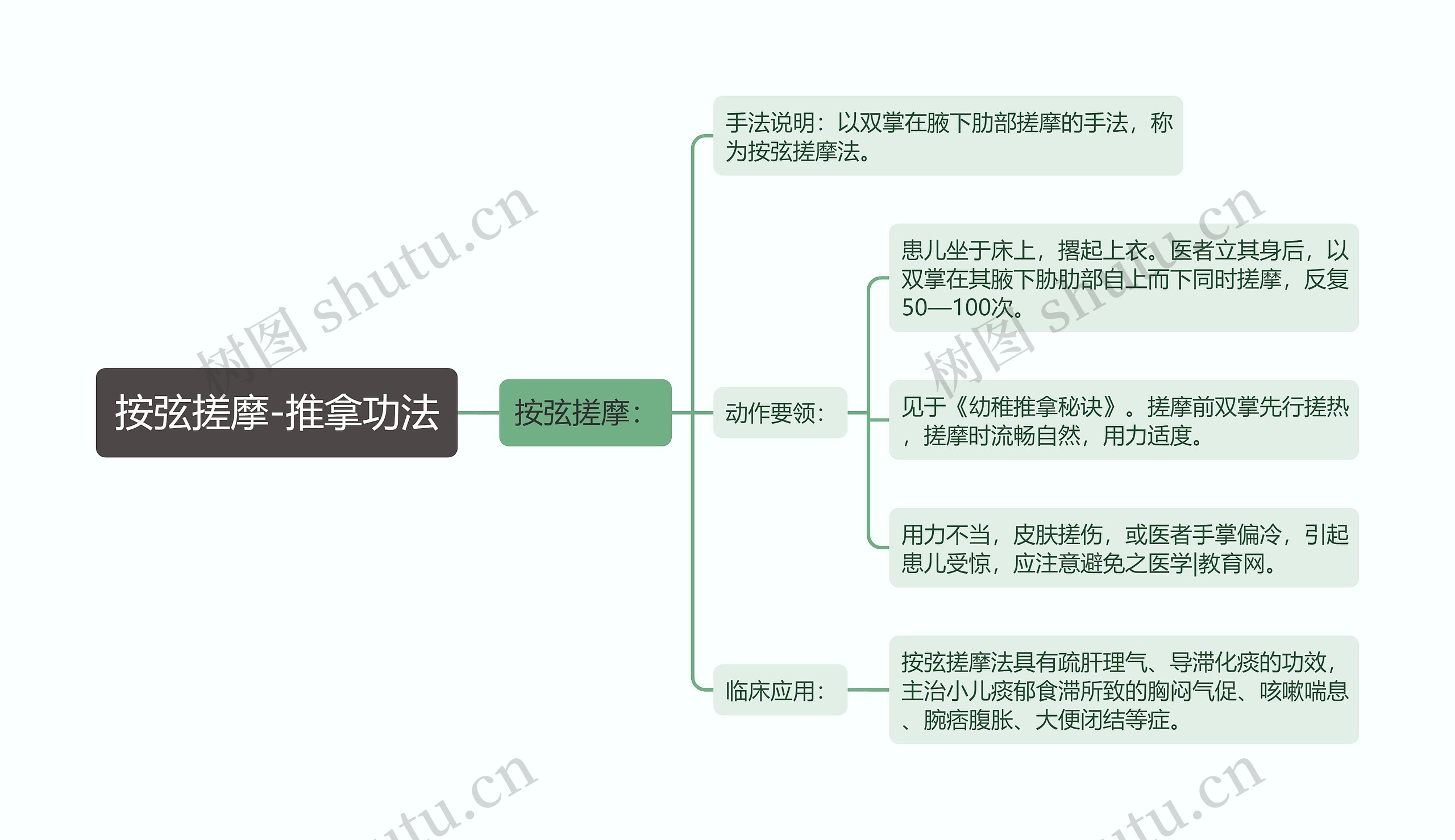 按弦搓摩-推拿功法思维导图