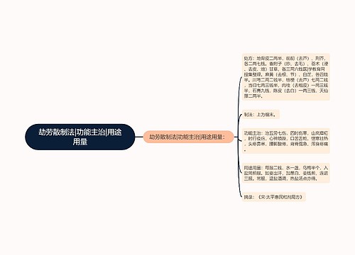 劫劳散制法|功能主治|用途用量