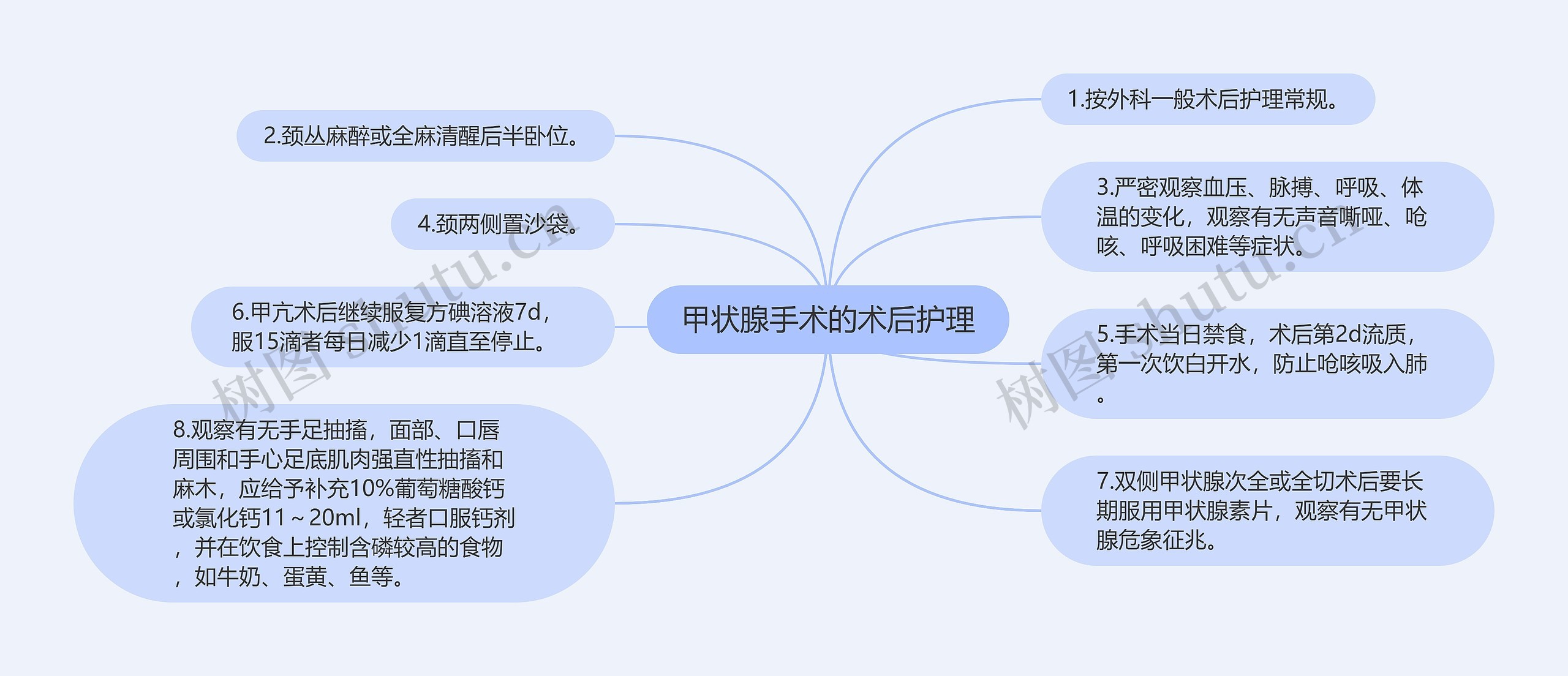 甲状腺手术的术后护理思维导图