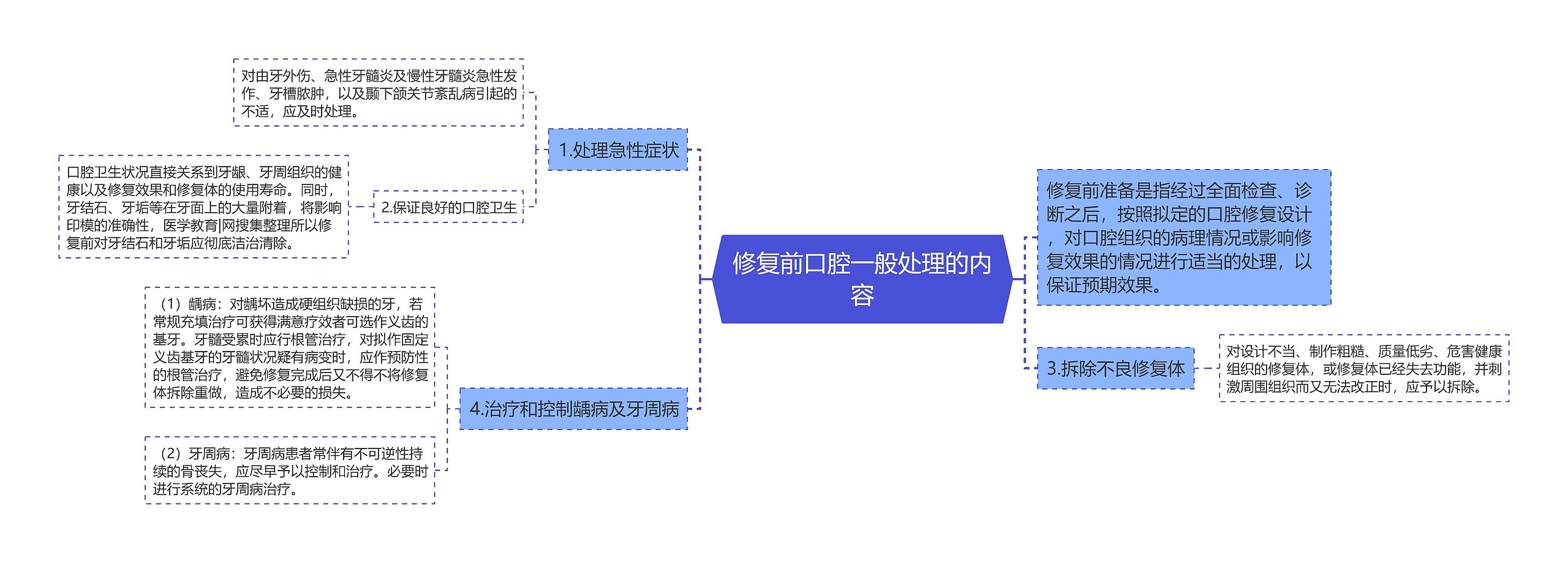 修复前口腔一般处理的内容 修复前口腔一般处理的内容