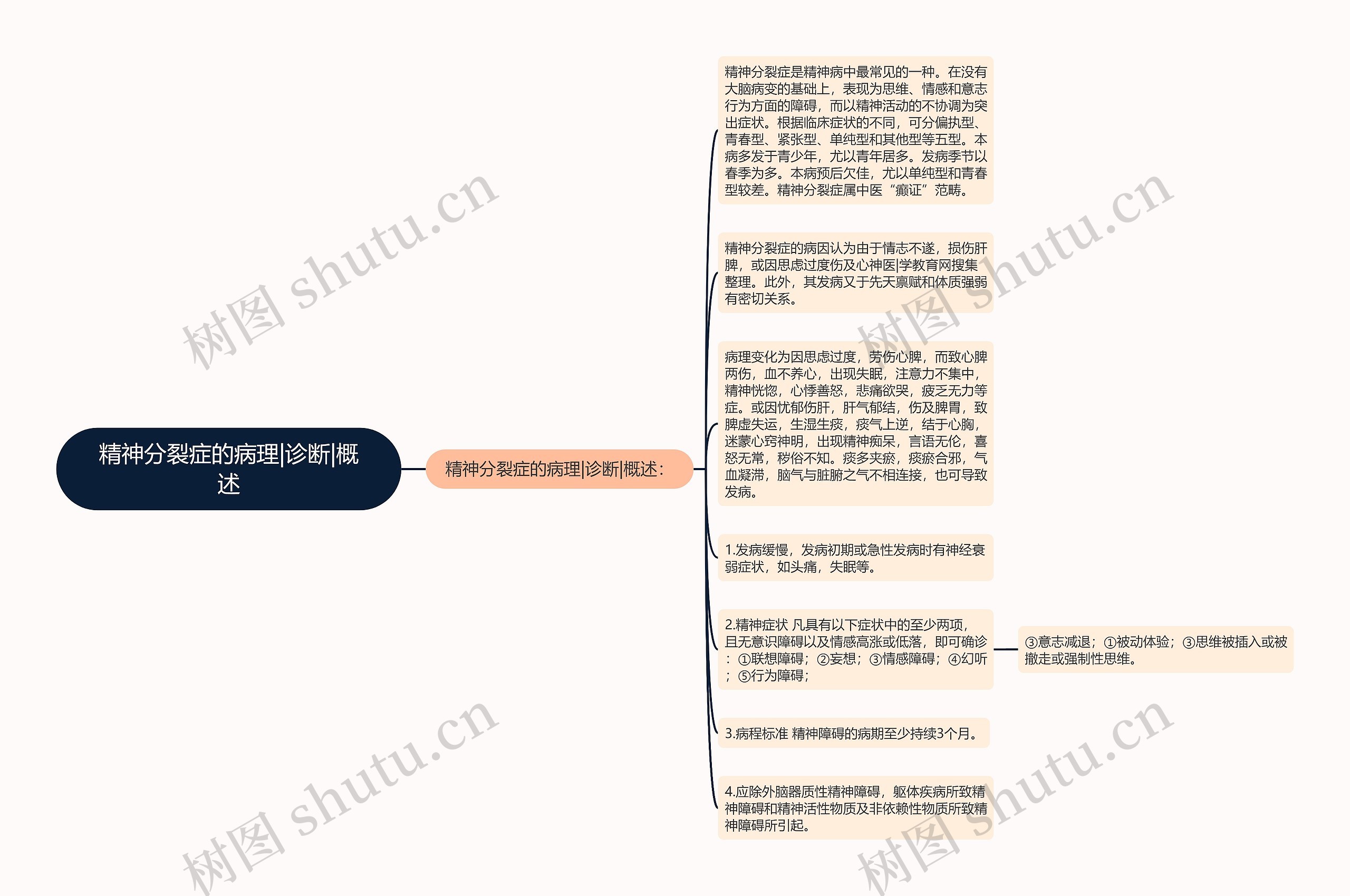 精神分裂症的病理|诊断|概述思维导图