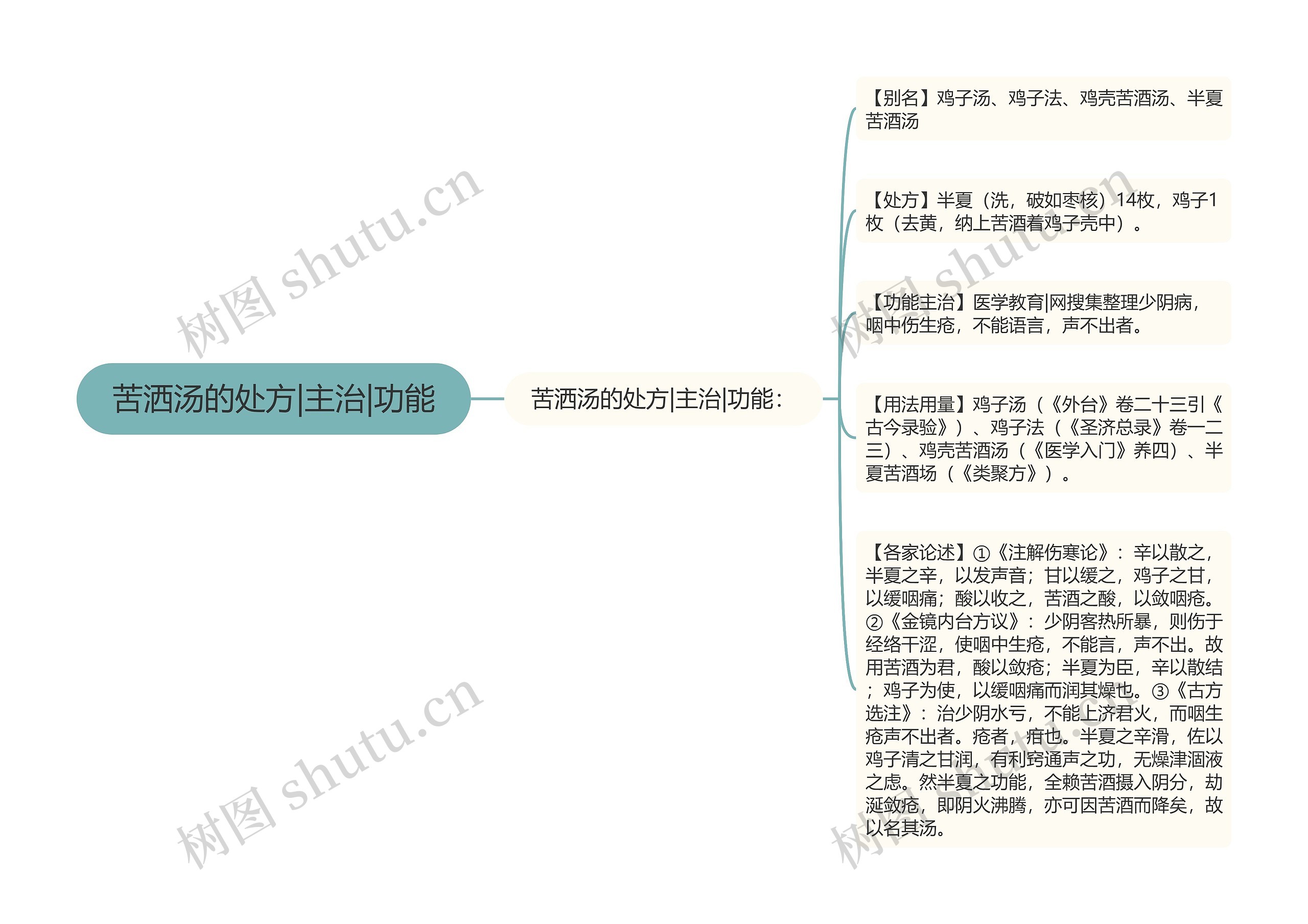 苦洒汤的处方|主治|功能思维导图