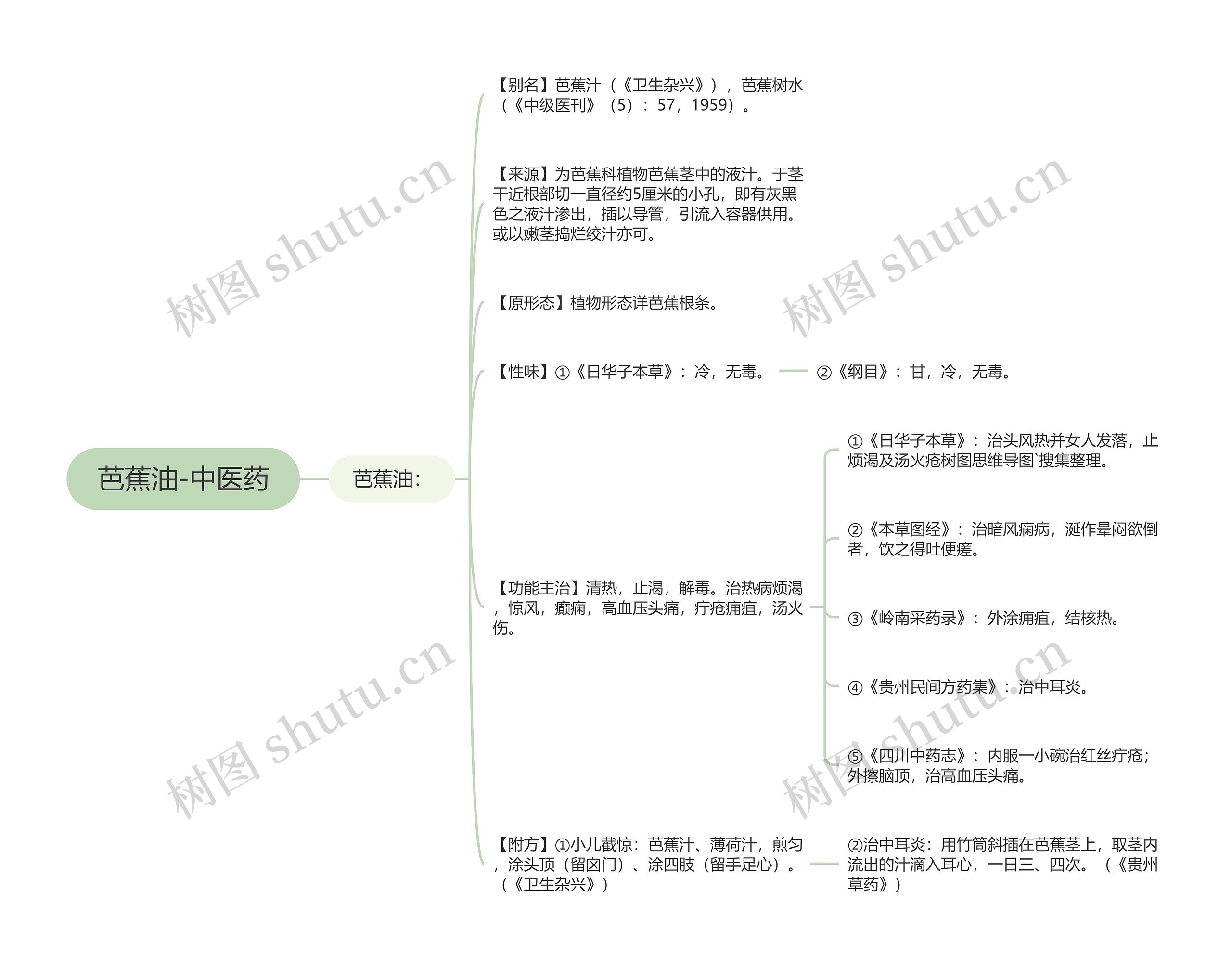 芭蕉油-中医药 芭蕉油-中医药