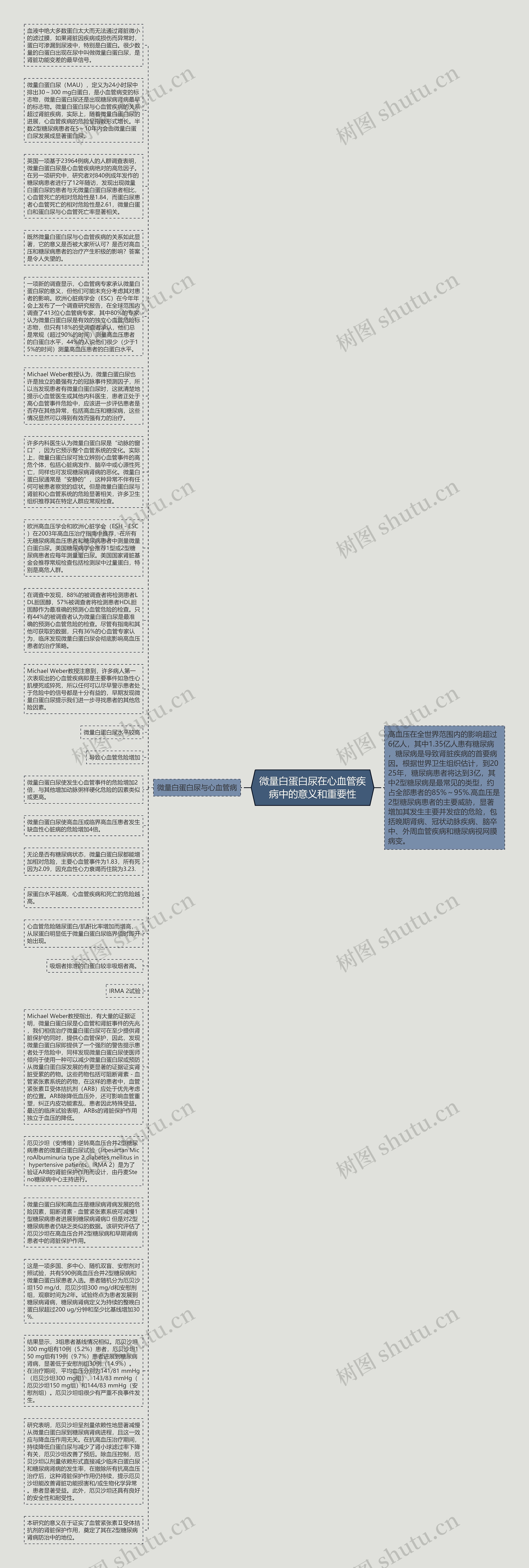 微量白蛋白尿在心血管疾病中的意义和重要性思维导图