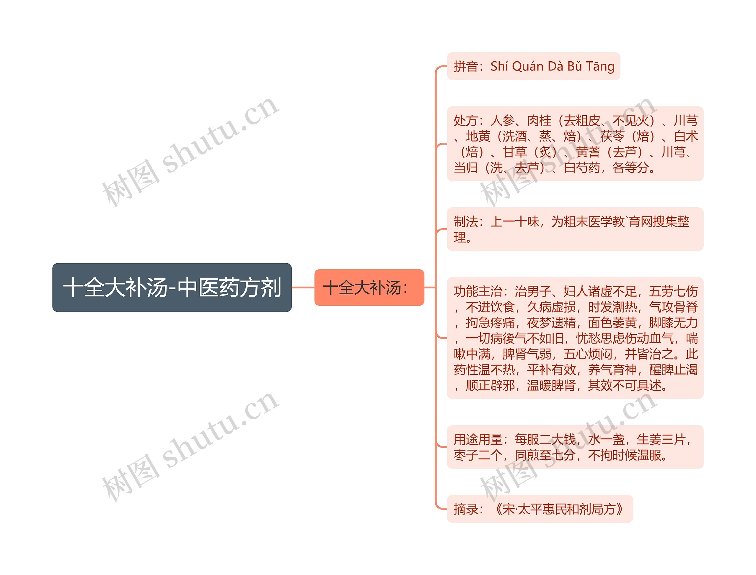 十全大补汤-中医药方剂思维导图