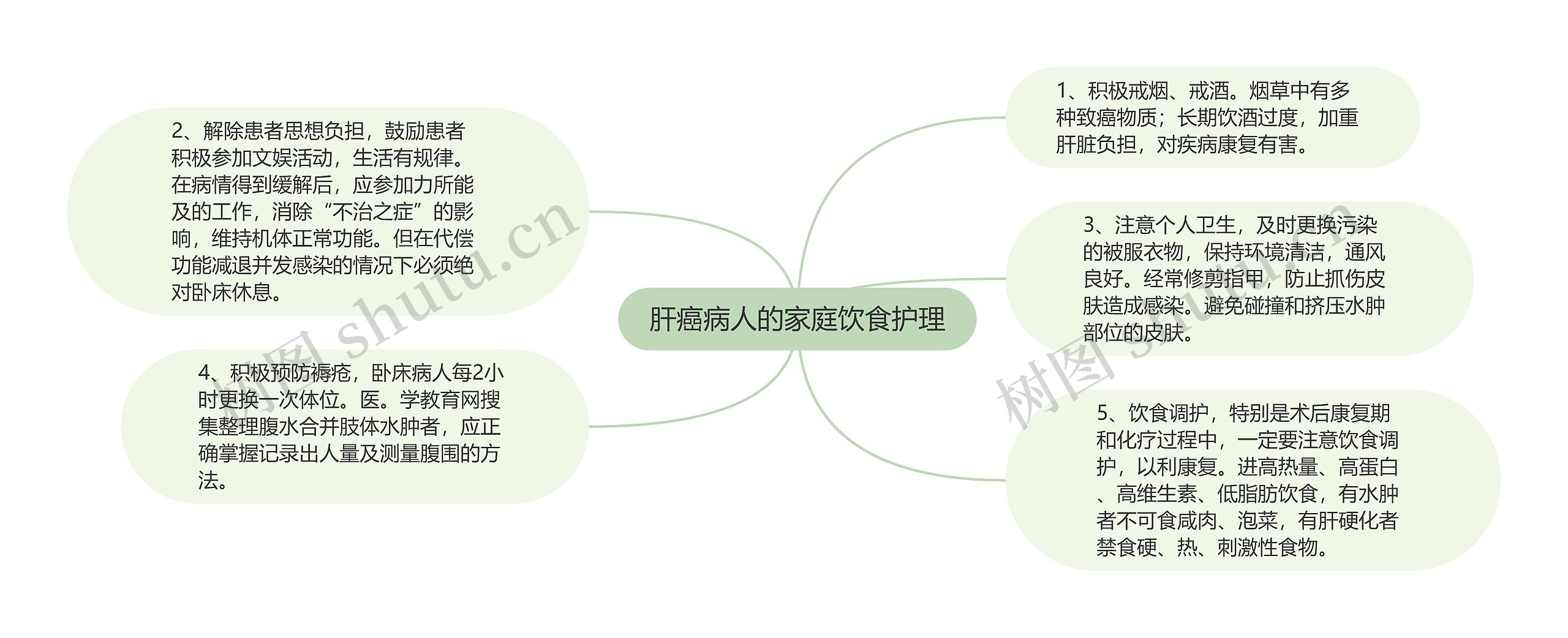 肝癌病人的家庭饮食护理思维导图