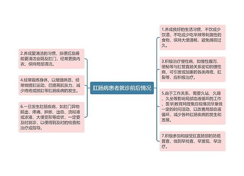 肛肠病患者就诊前后情况