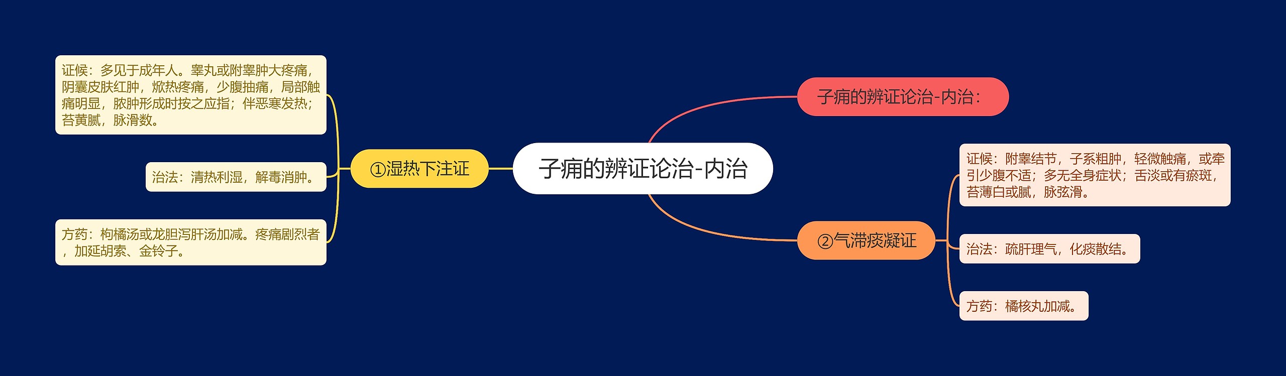 子痈的辨证论治-内治 子痈的辨证论治-内治