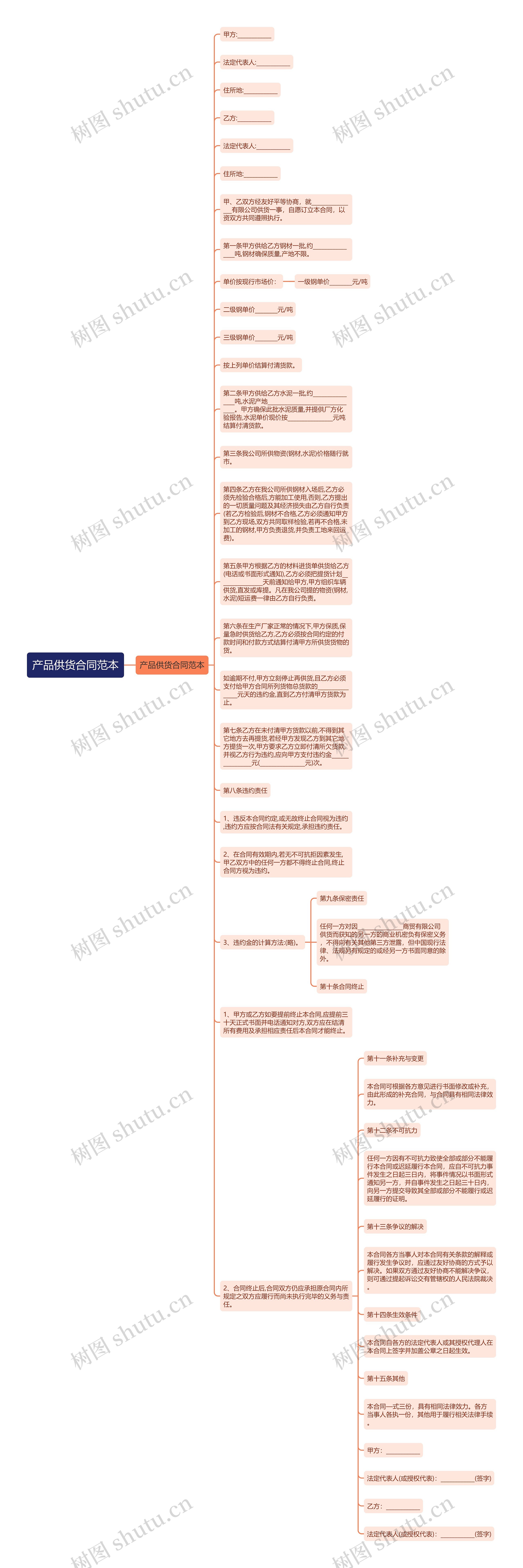 产品供货合同范本思维导图