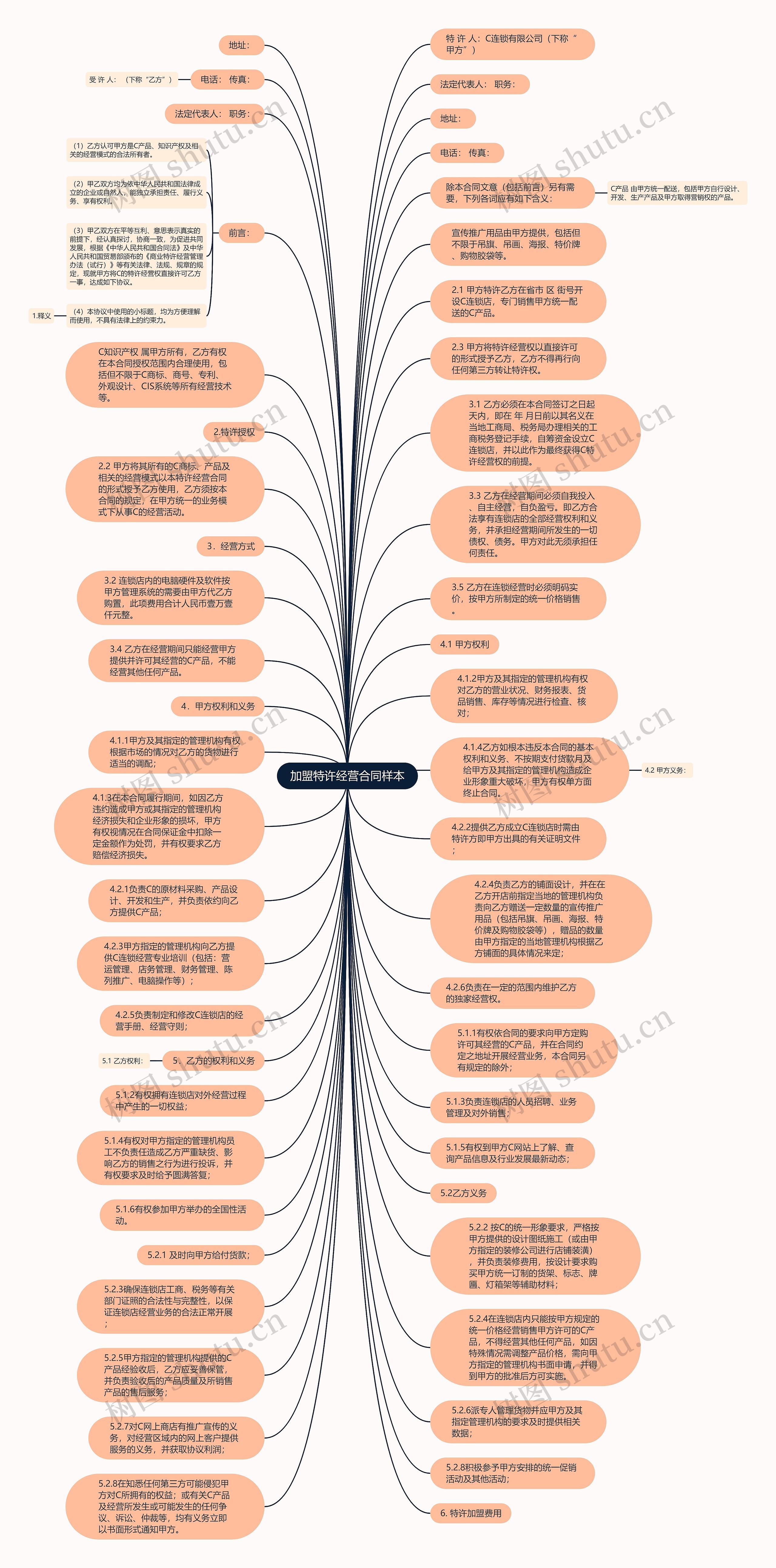 加盟特许经营合同样本思维导图