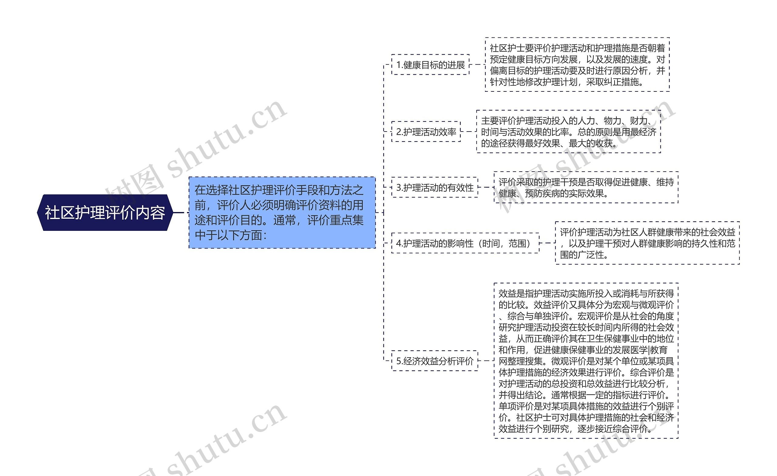 社区护理评价内容