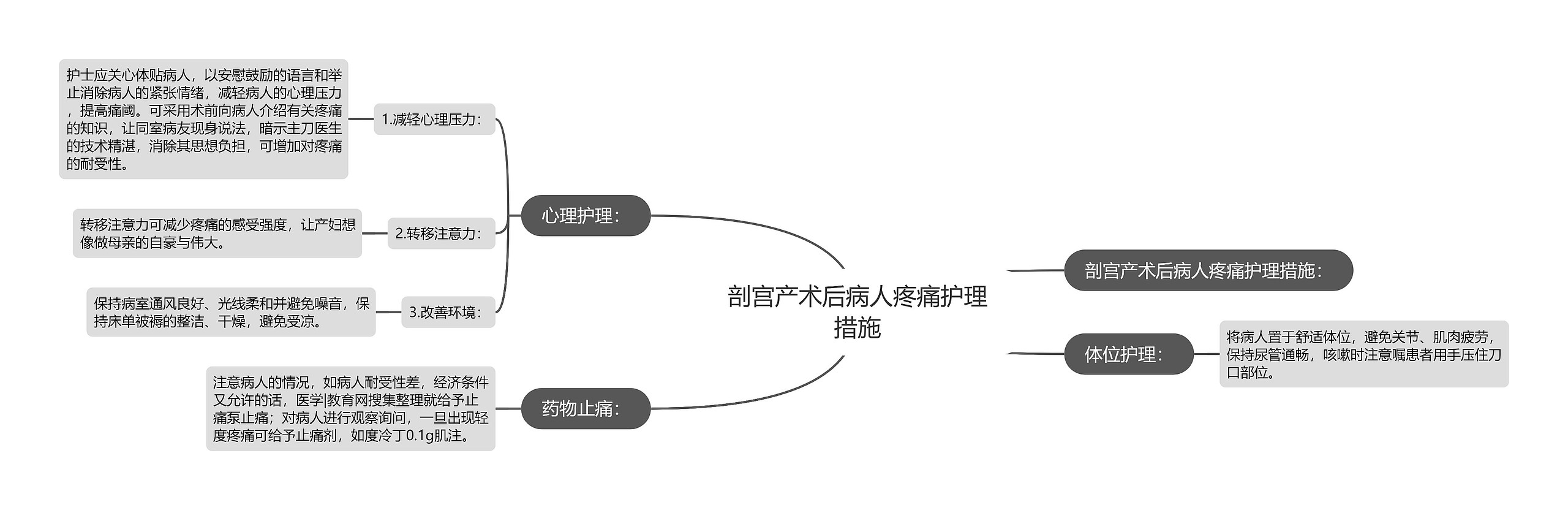 剖宫产术后病人疼痛护理措施思维导图