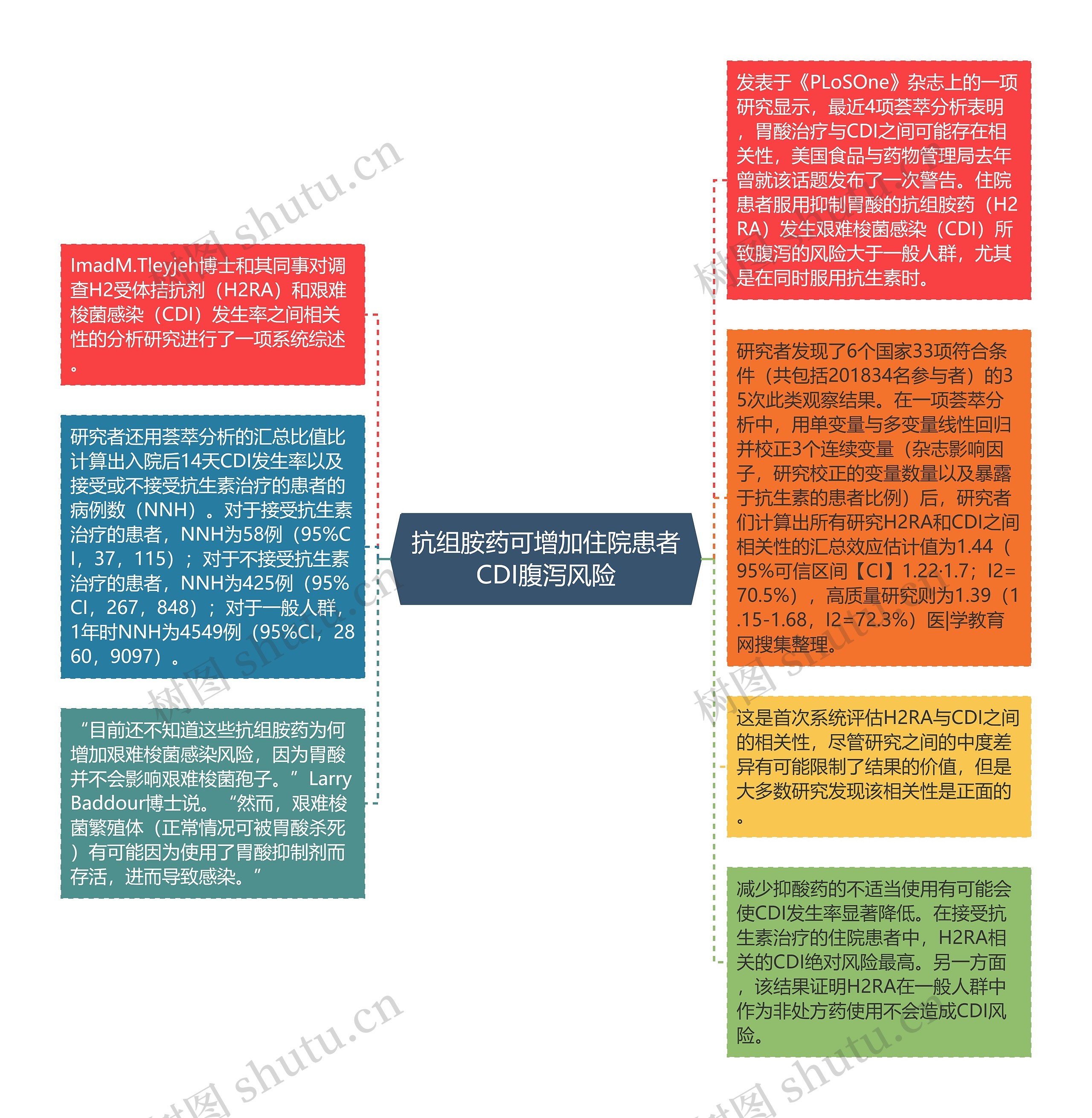 抗组胺药可增加住院患者CDI腹泻风险思维导图