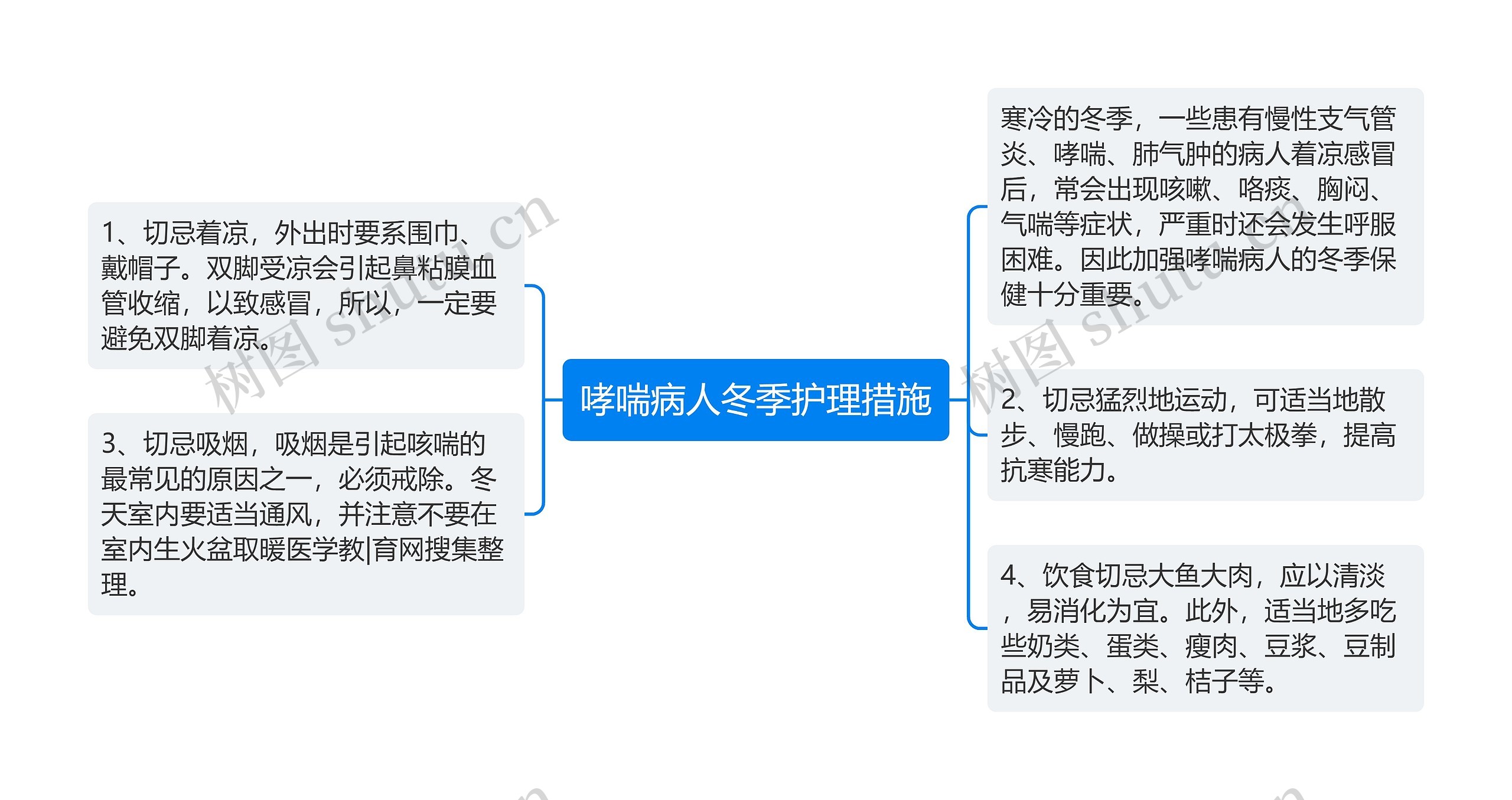 哮喘病人冬季护理措施思维导图