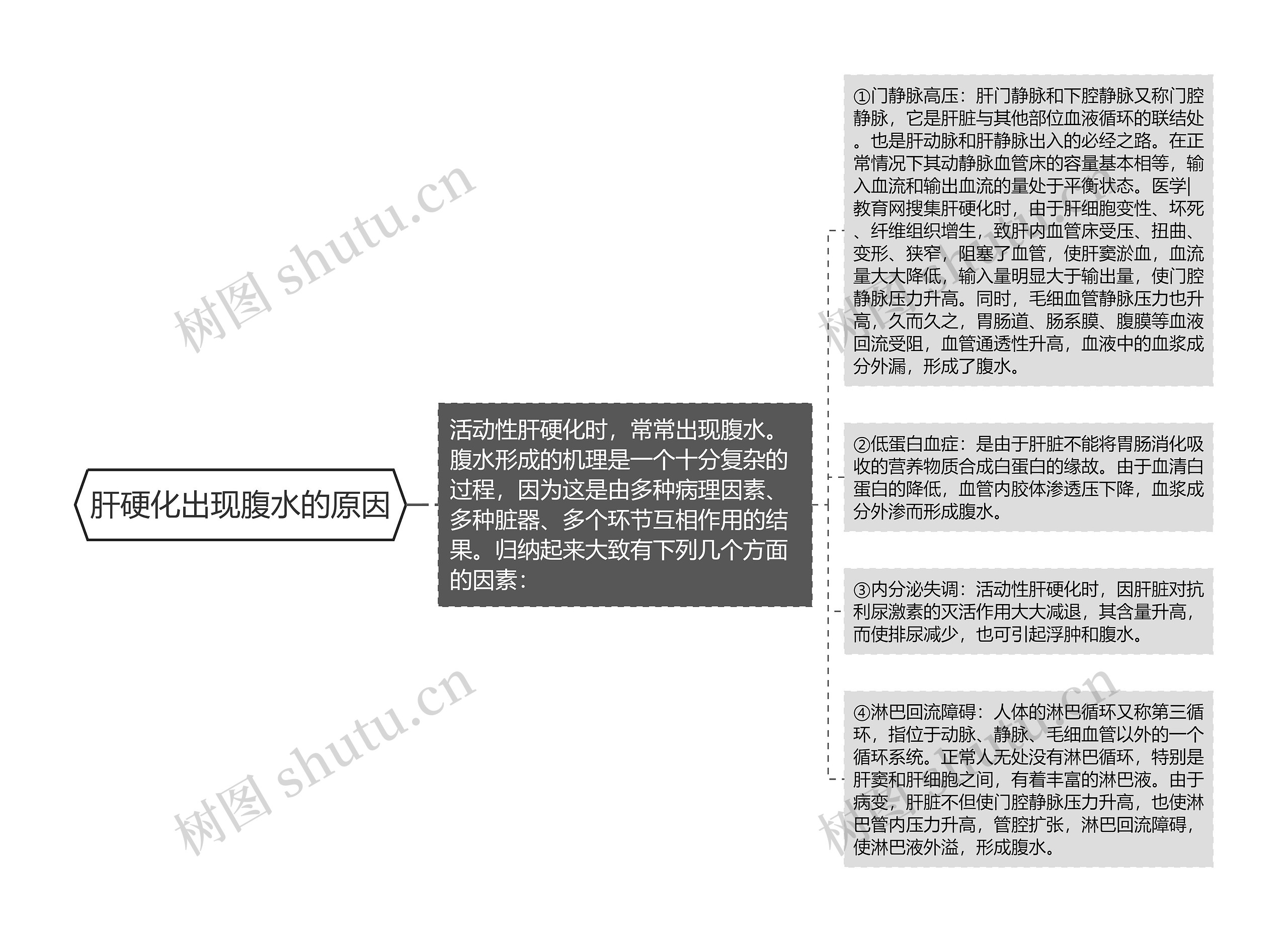 肝硬化出现腹水的原因思维导图