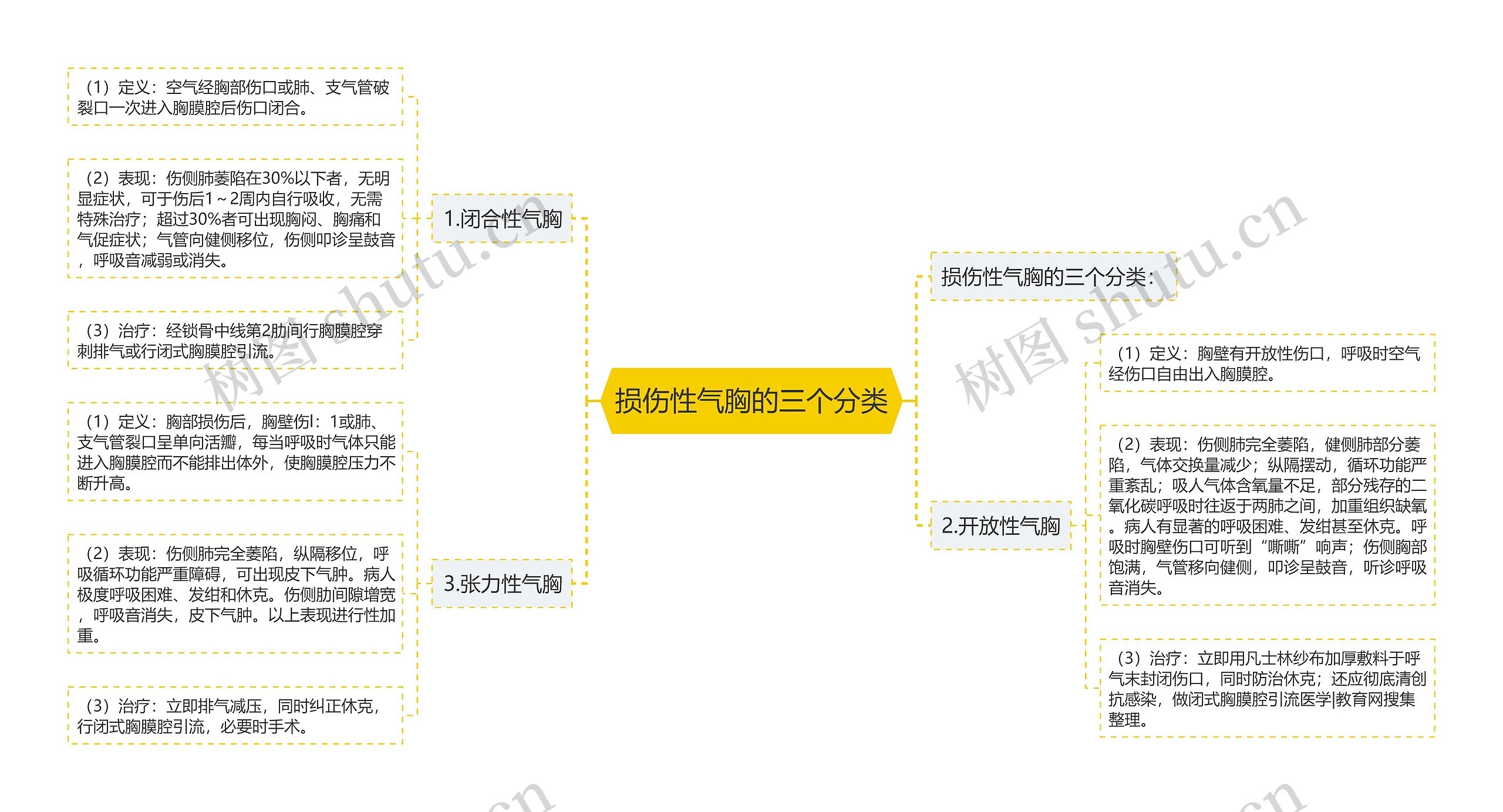 损伤性气胸的三个分类思维导图