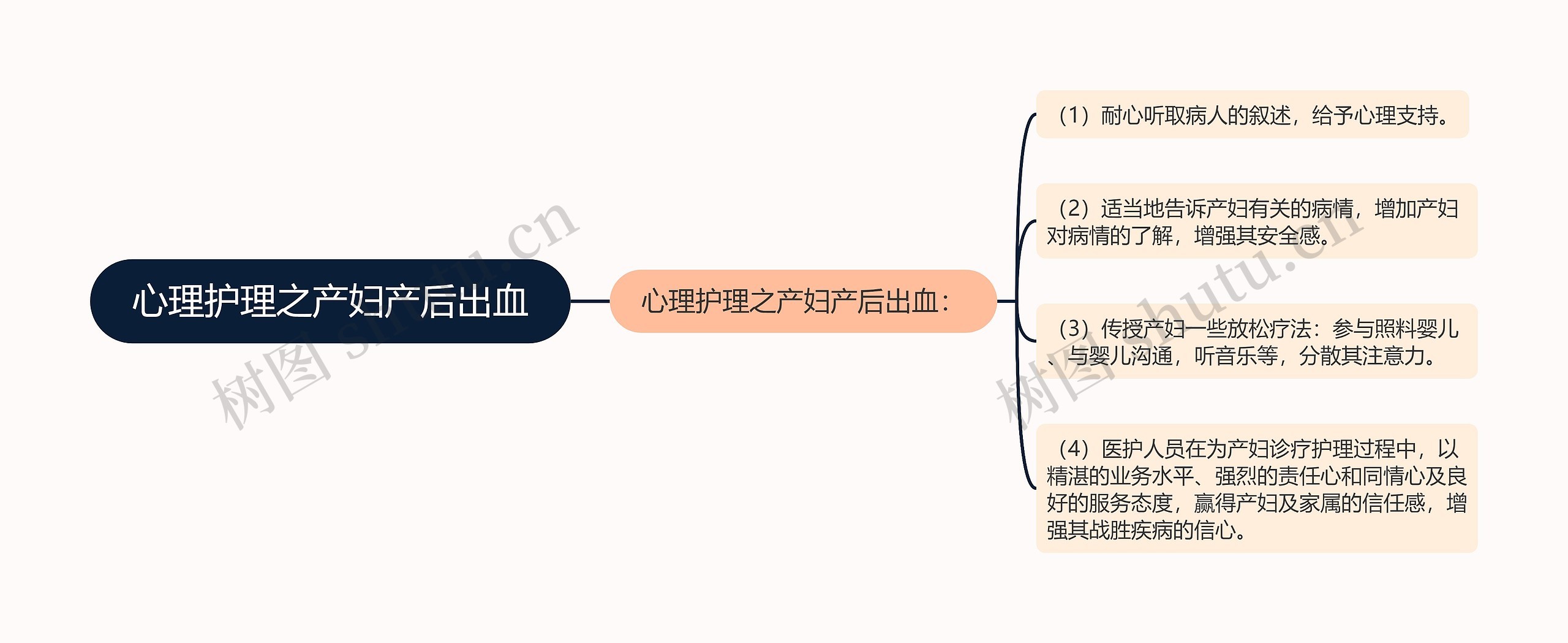 心理护理之产妇产后出血思维导图