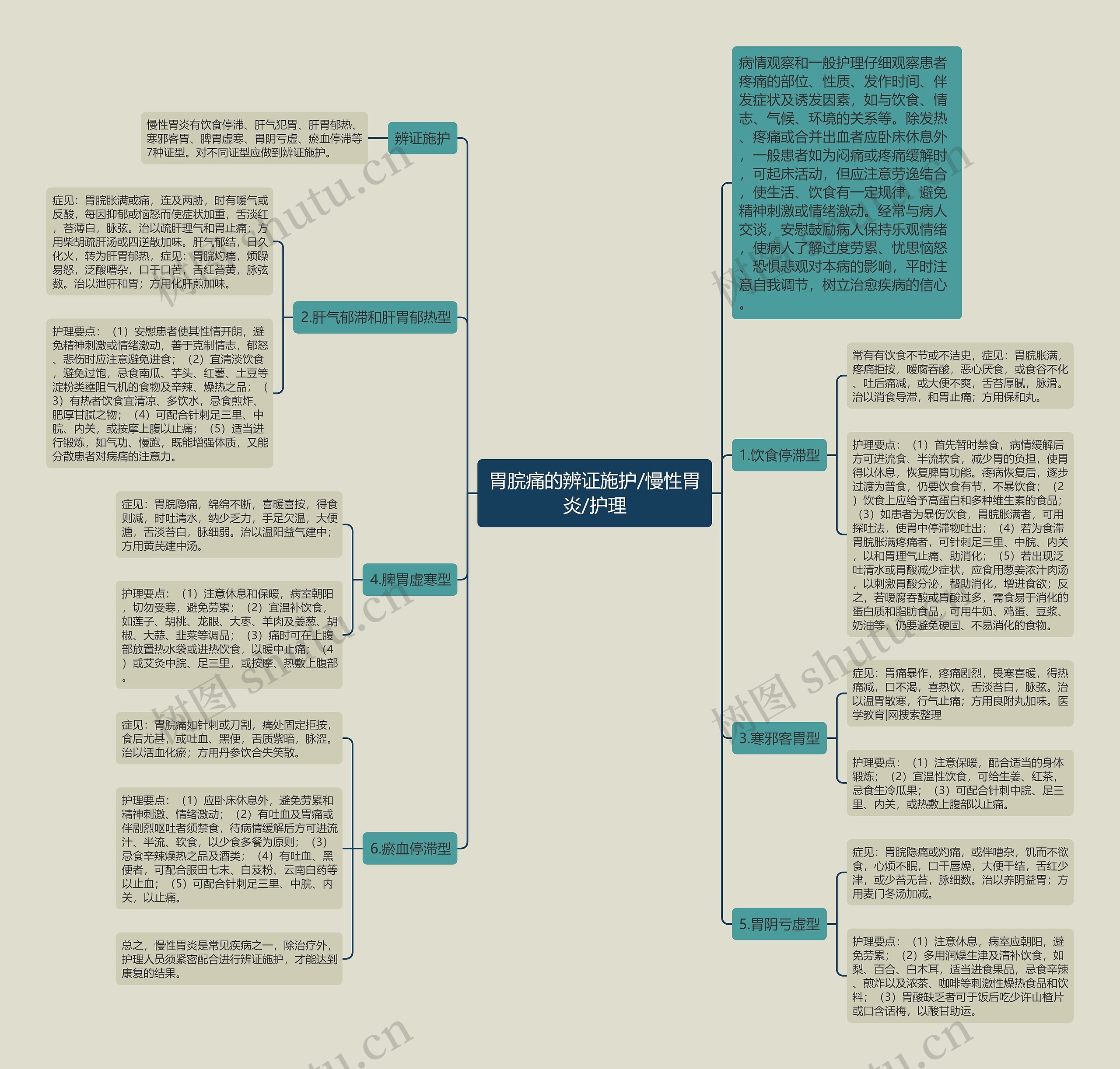 胃脘痛的辨证施护/慢性胃炎/护理思维导图