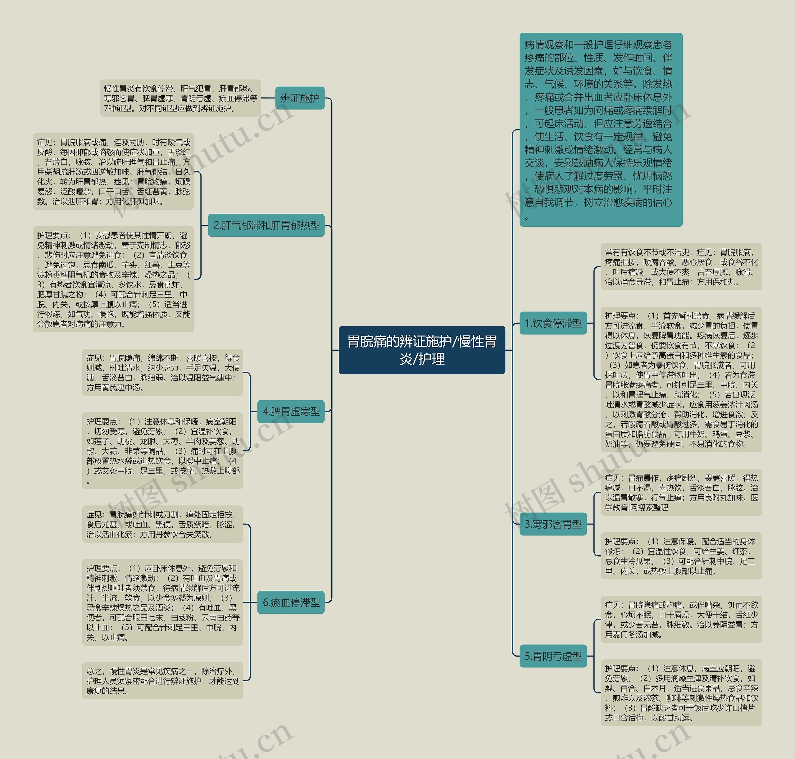 胃脘痛的辨证施护/慢性胃炎/护理 胃脘痛的辨证施护/慢性胃炎/护理