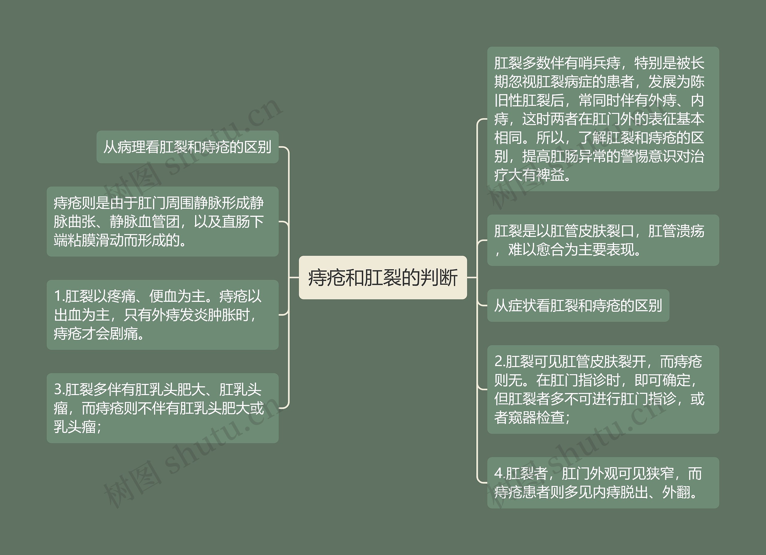 痔疮和肛裂的判断