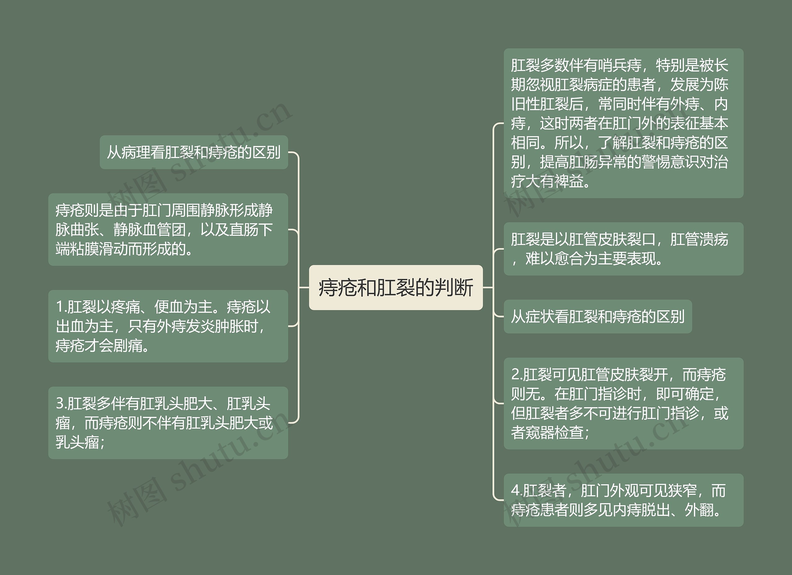 痔疮和肛裂的判断 痔疮和肛裂的判断