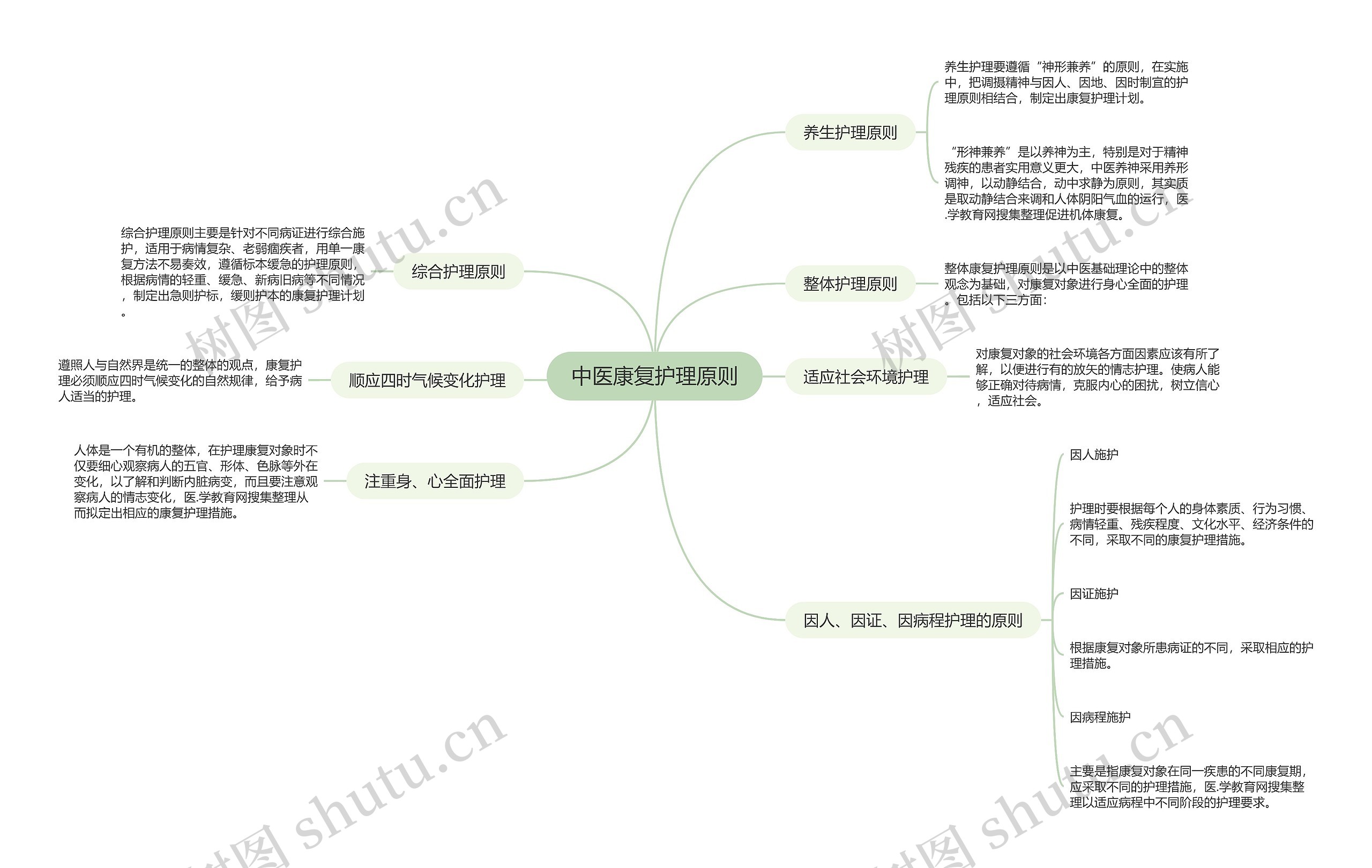 中医康复护理原则思维导图