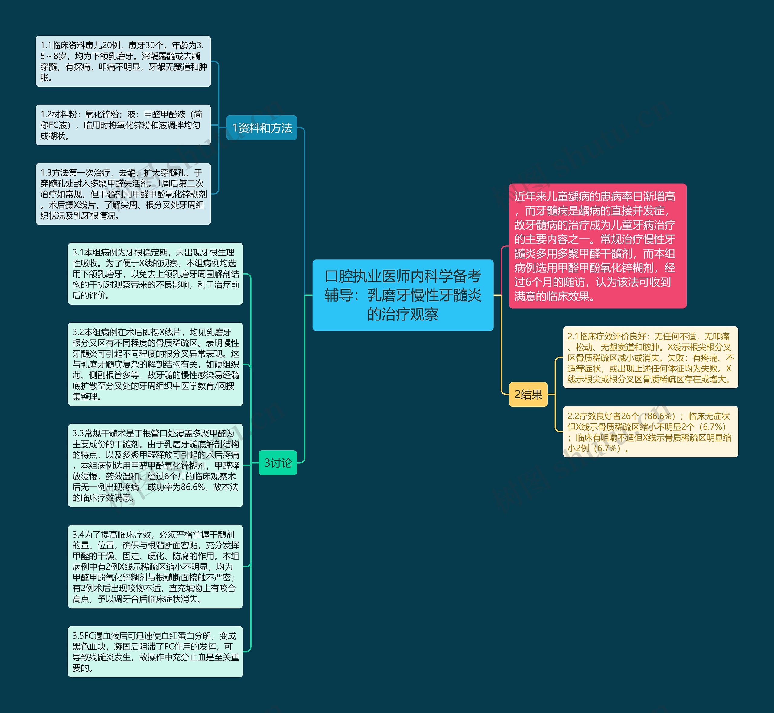 口腔执业医师内科学备考辅导：乳磨牙慢性牙髓炎的治疗观察思维导图