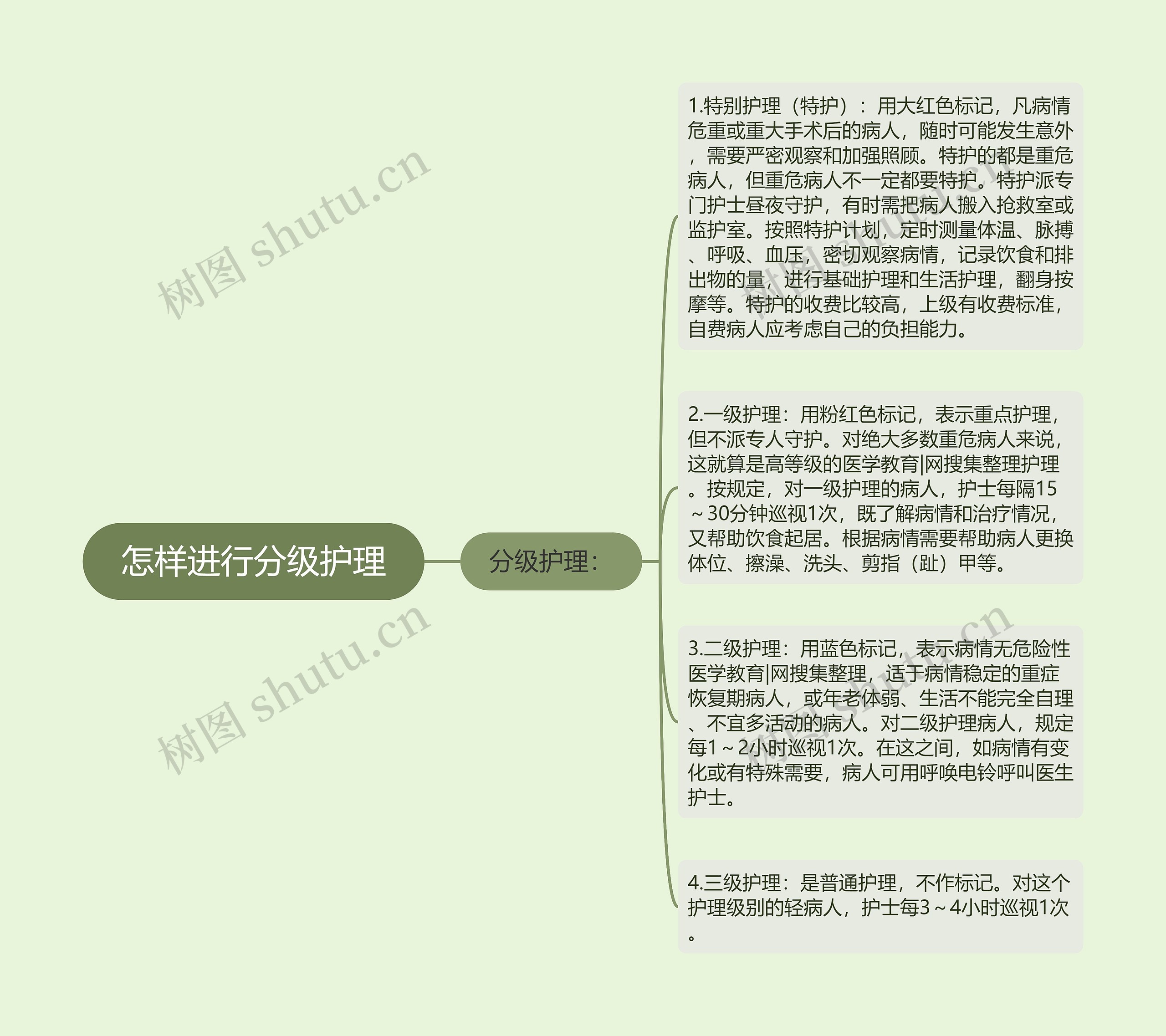 怎样进行分级护理思维导图